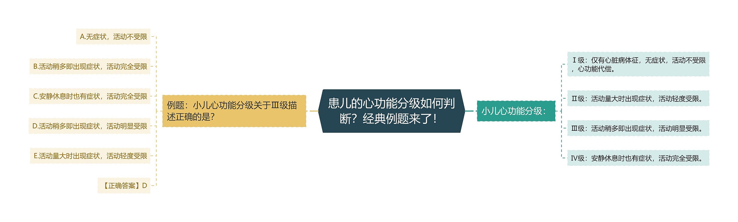 患儿的心功能分级如何判断？经典例题来了！思维导图