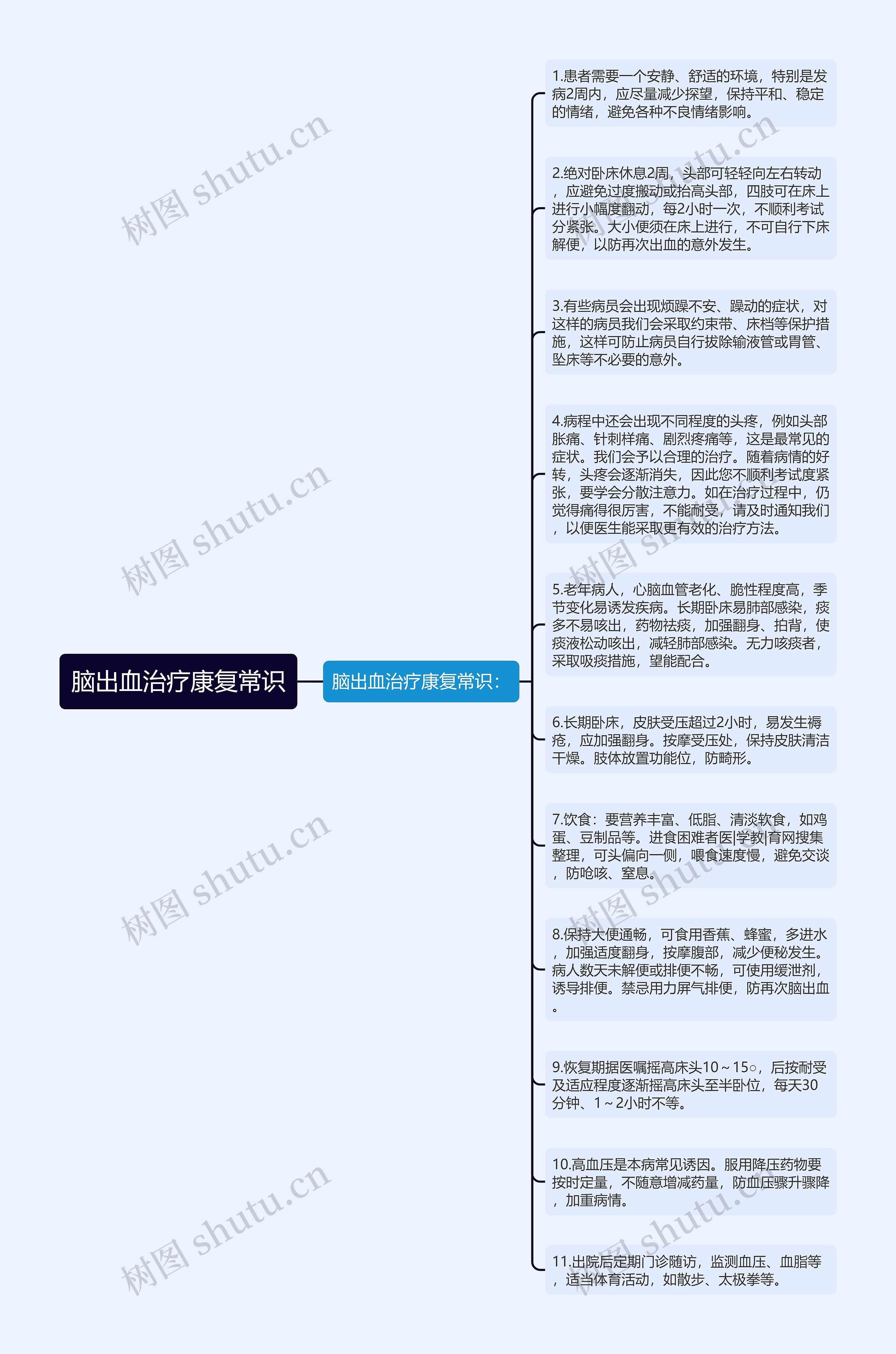 脑出血治疗康复常识思维导图