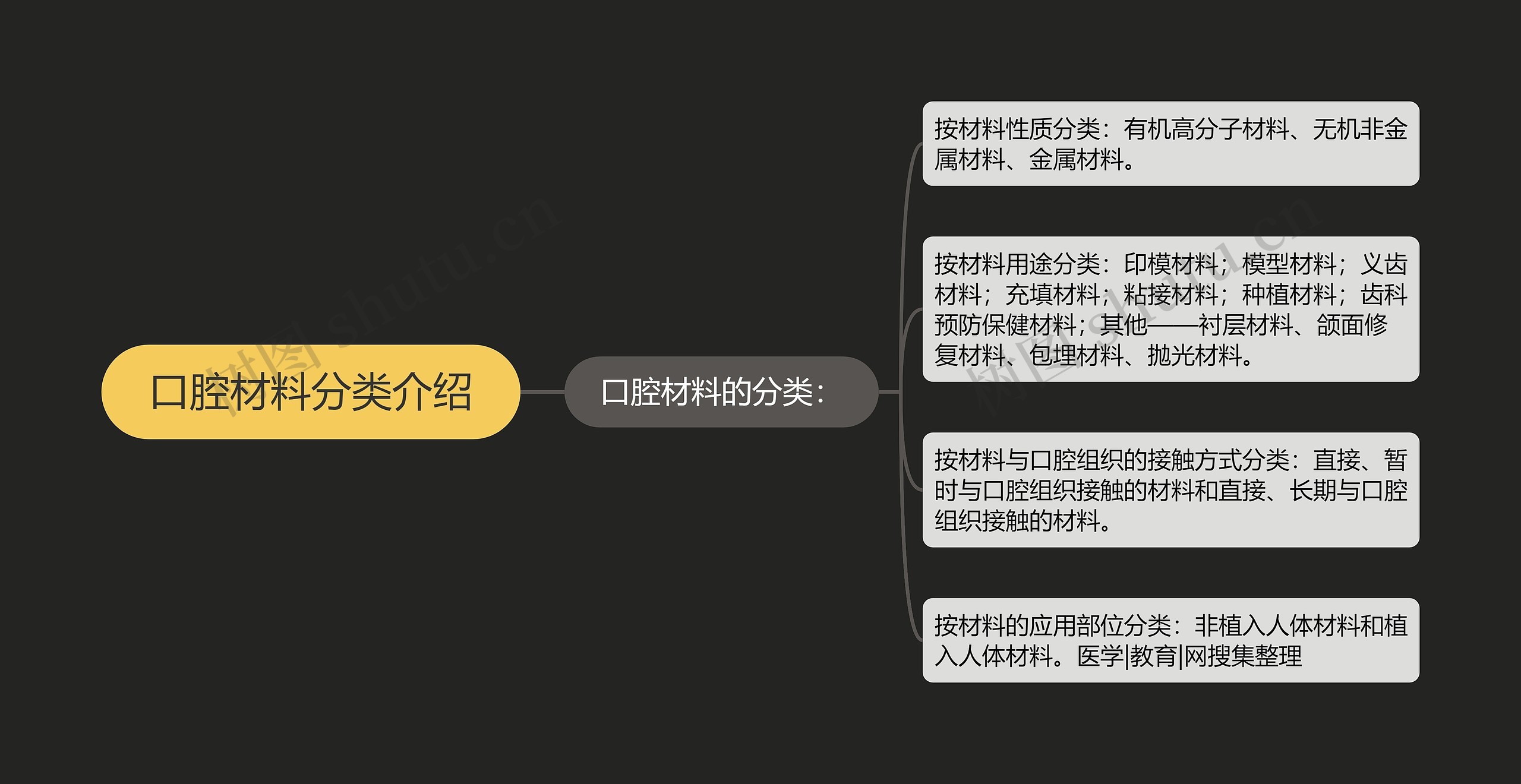 口腔材料分类介绍思维导图