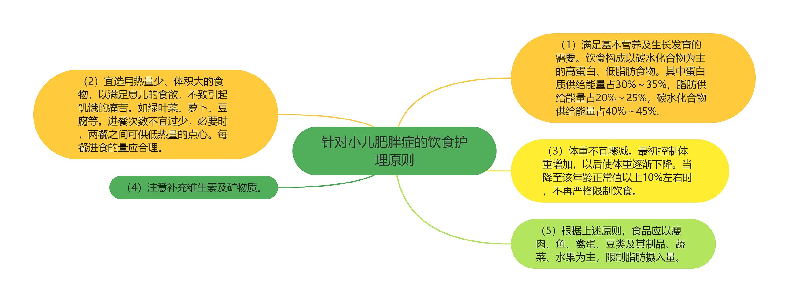 针对小儿肥胖症的饮食护理原则思维导图