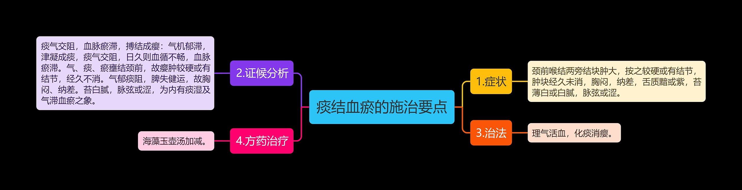 痰结血瘀的施治要点