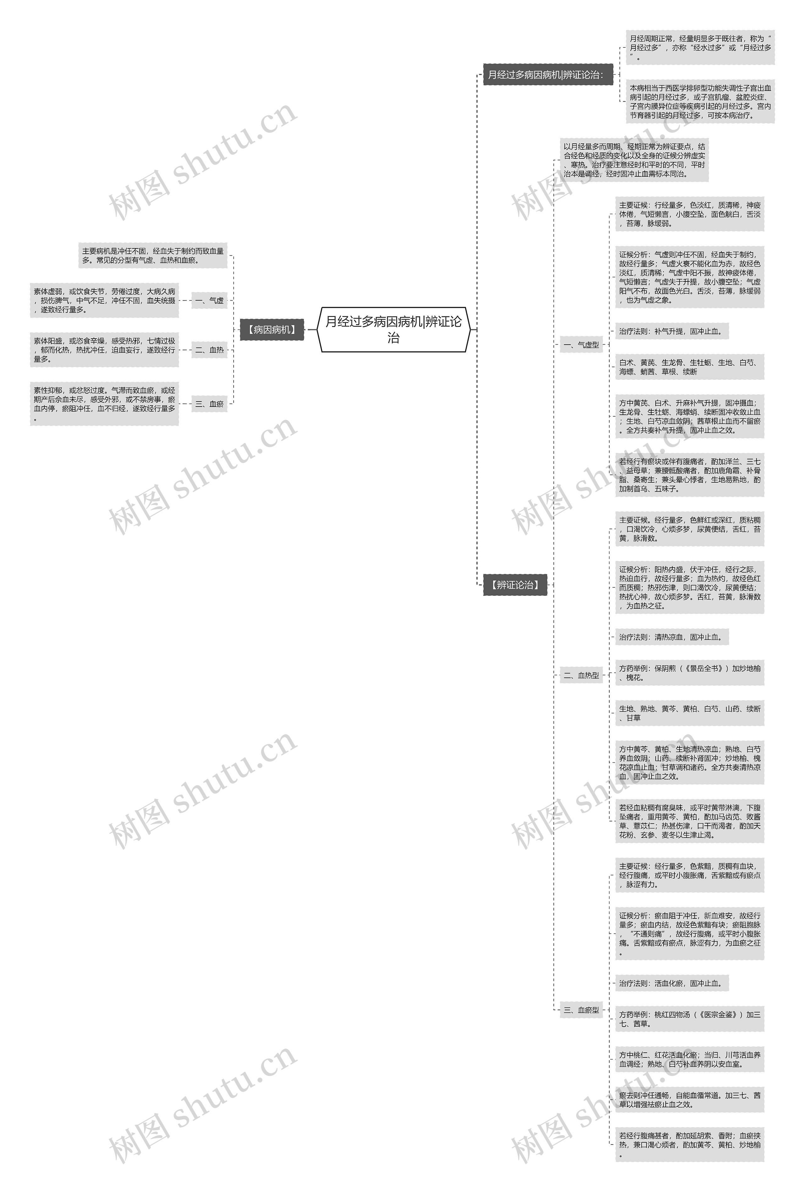 月经过多病因病机|辨证论治思维导图