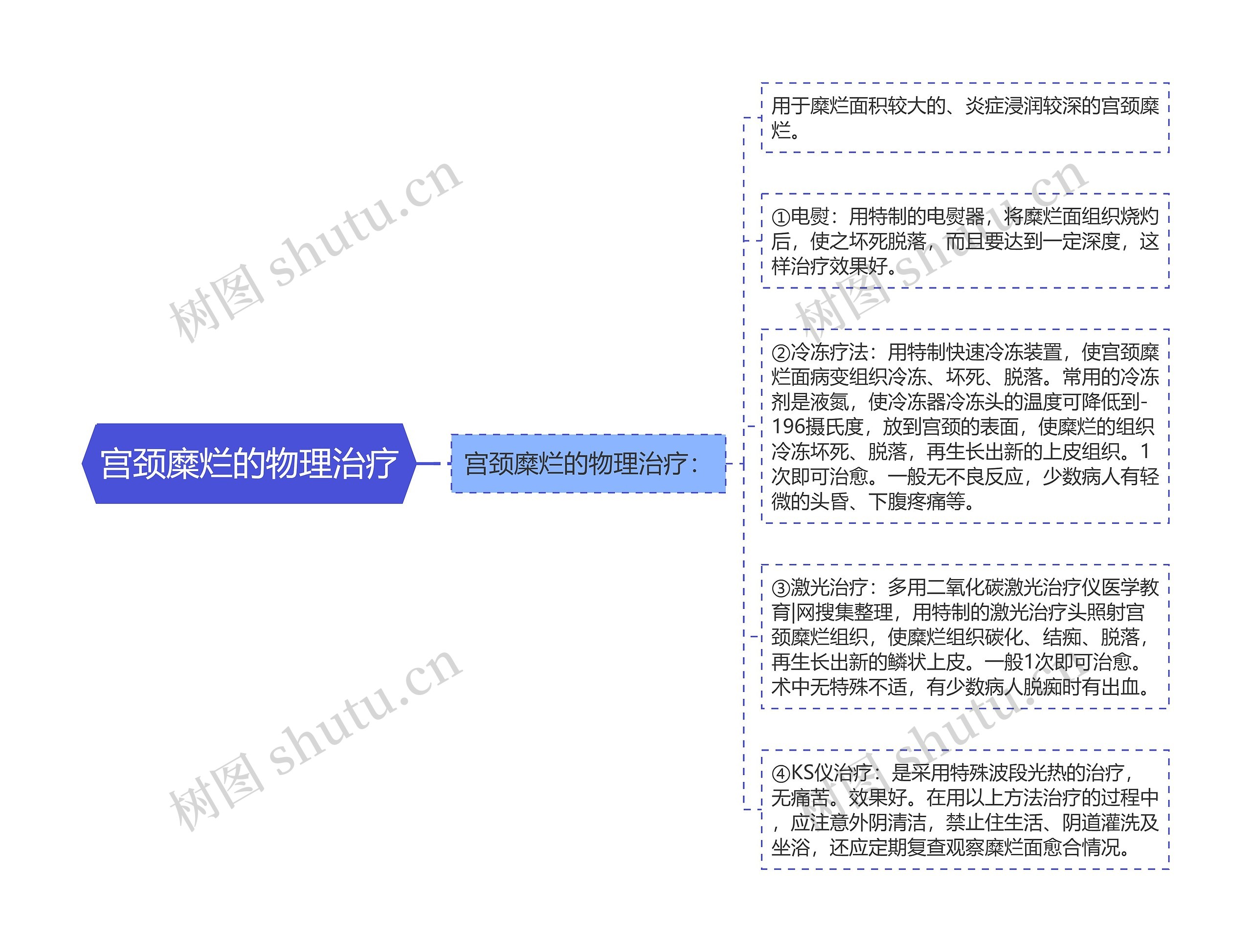 宫颈糜烂的物理治疗思维导图