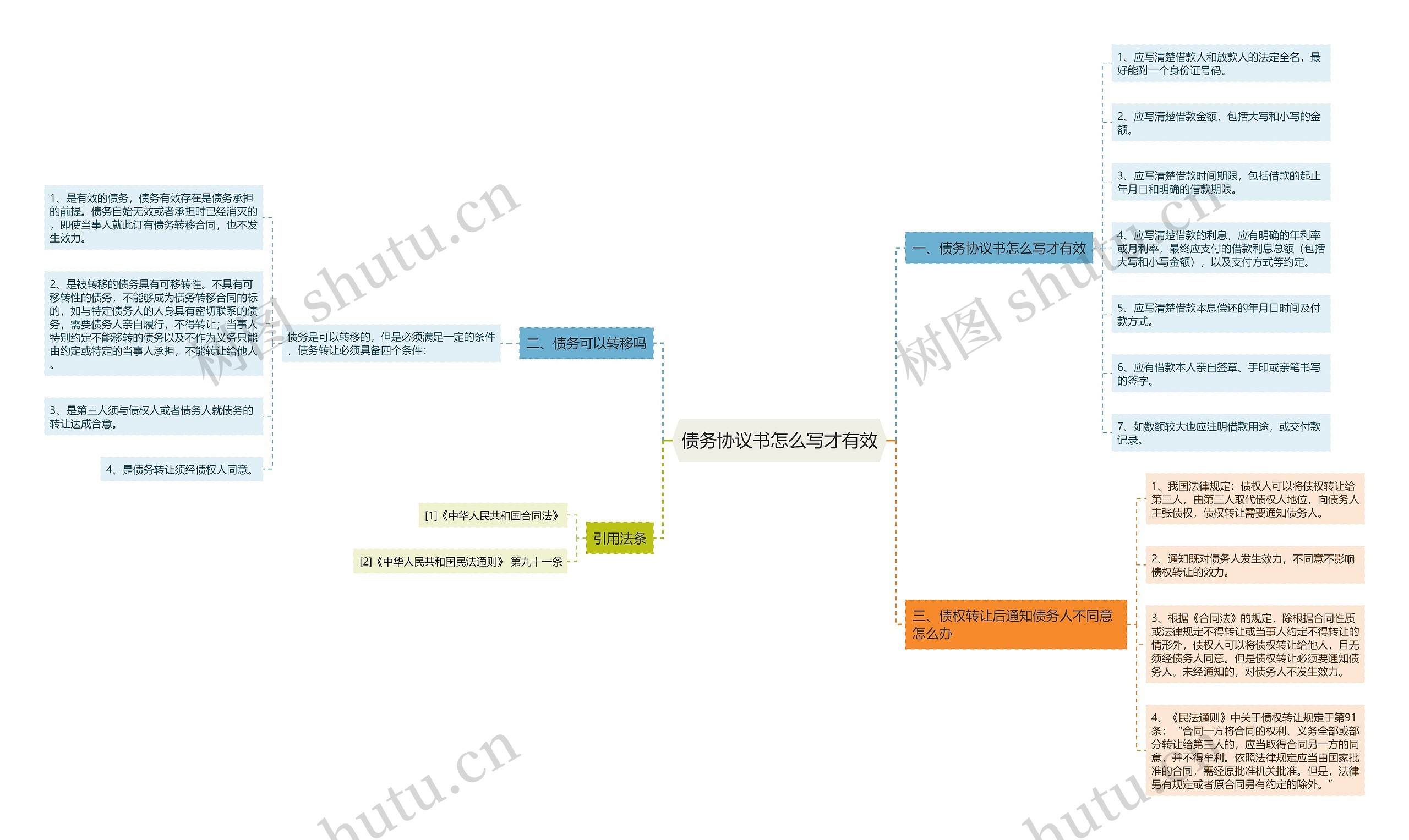 债务协议书怎么写才有效思维导图