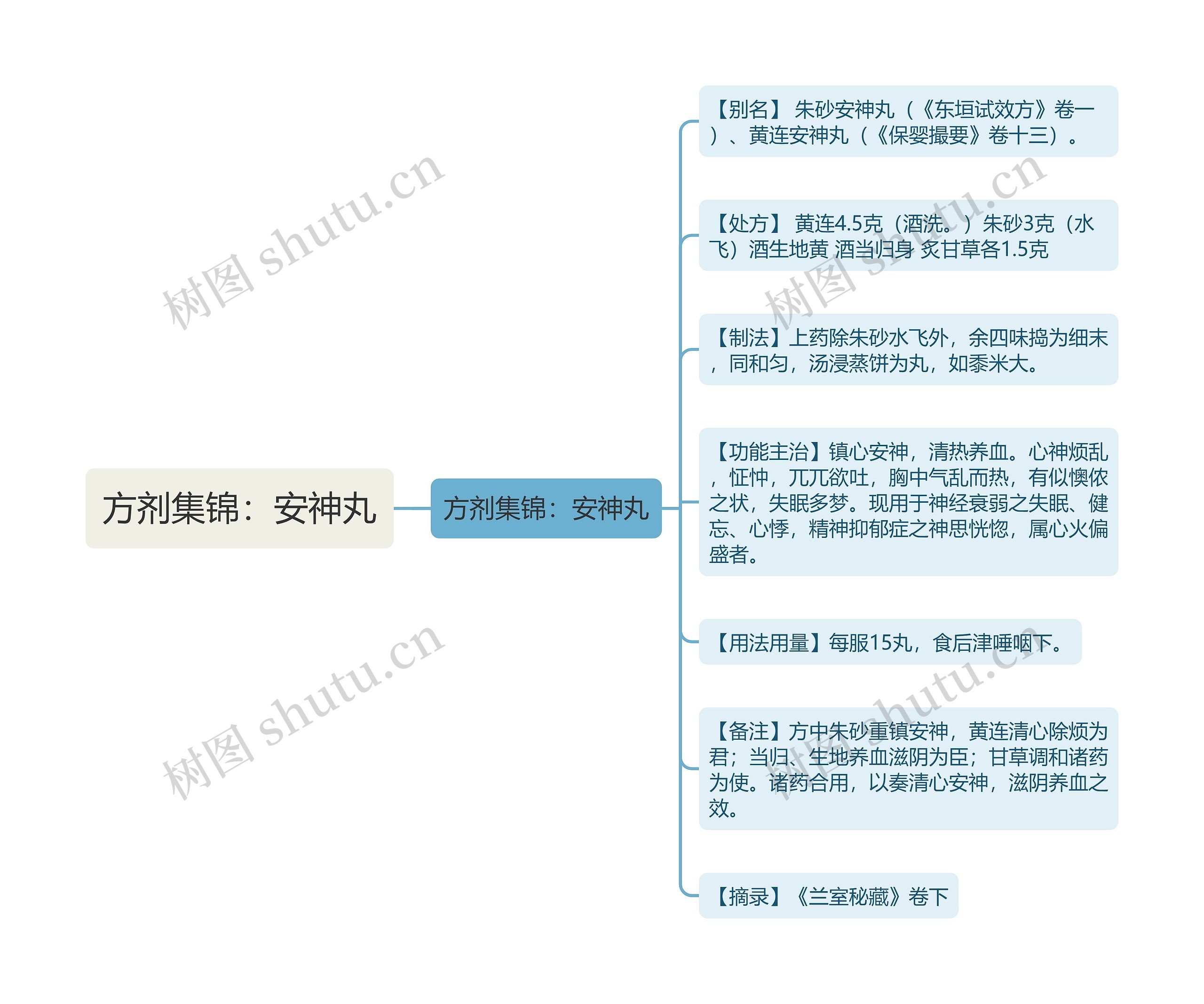 方剂集锦：安神丸思维导图