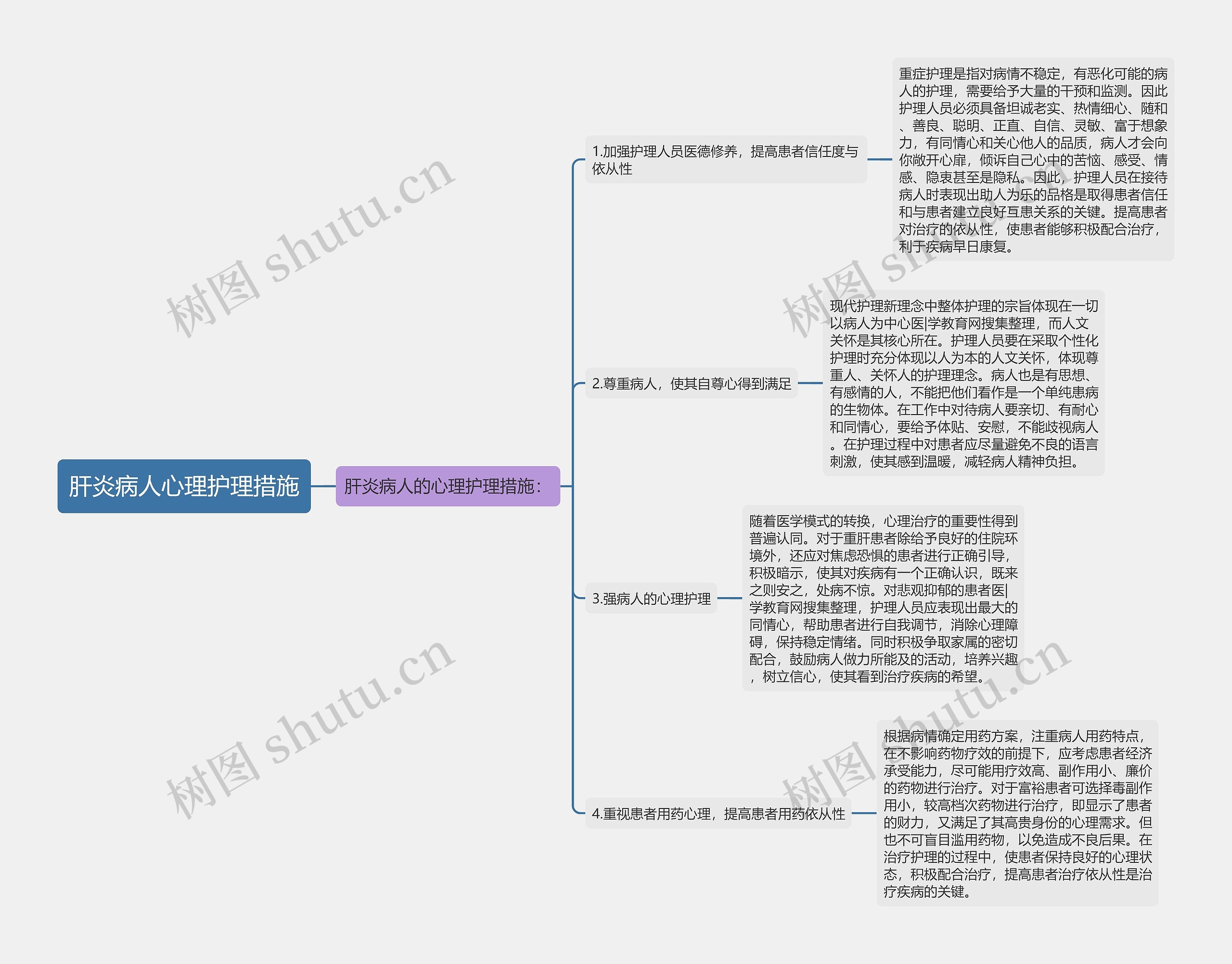 肝炎病人心理护理措施思维导图