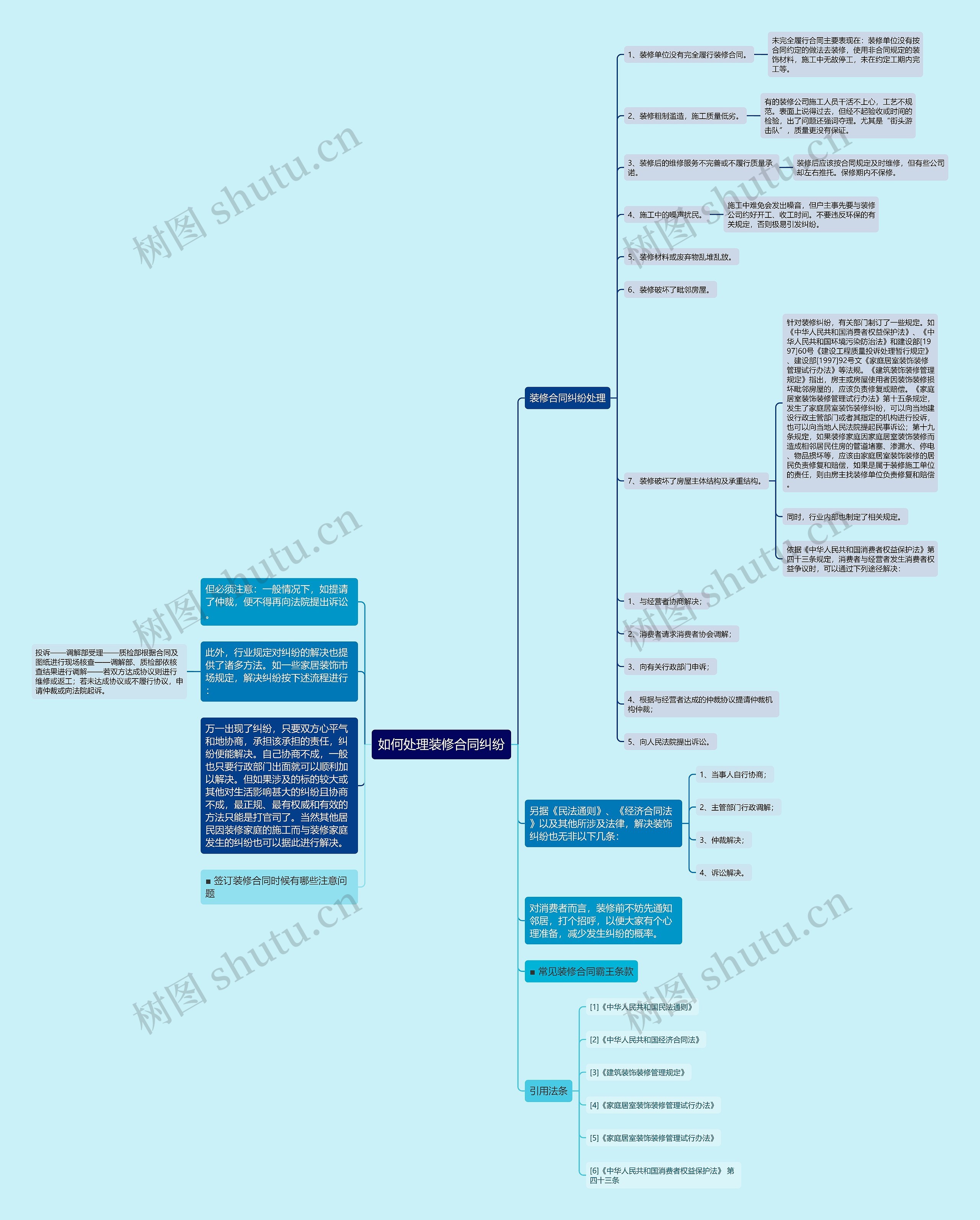 如何处理装修合同纠纷思维导图