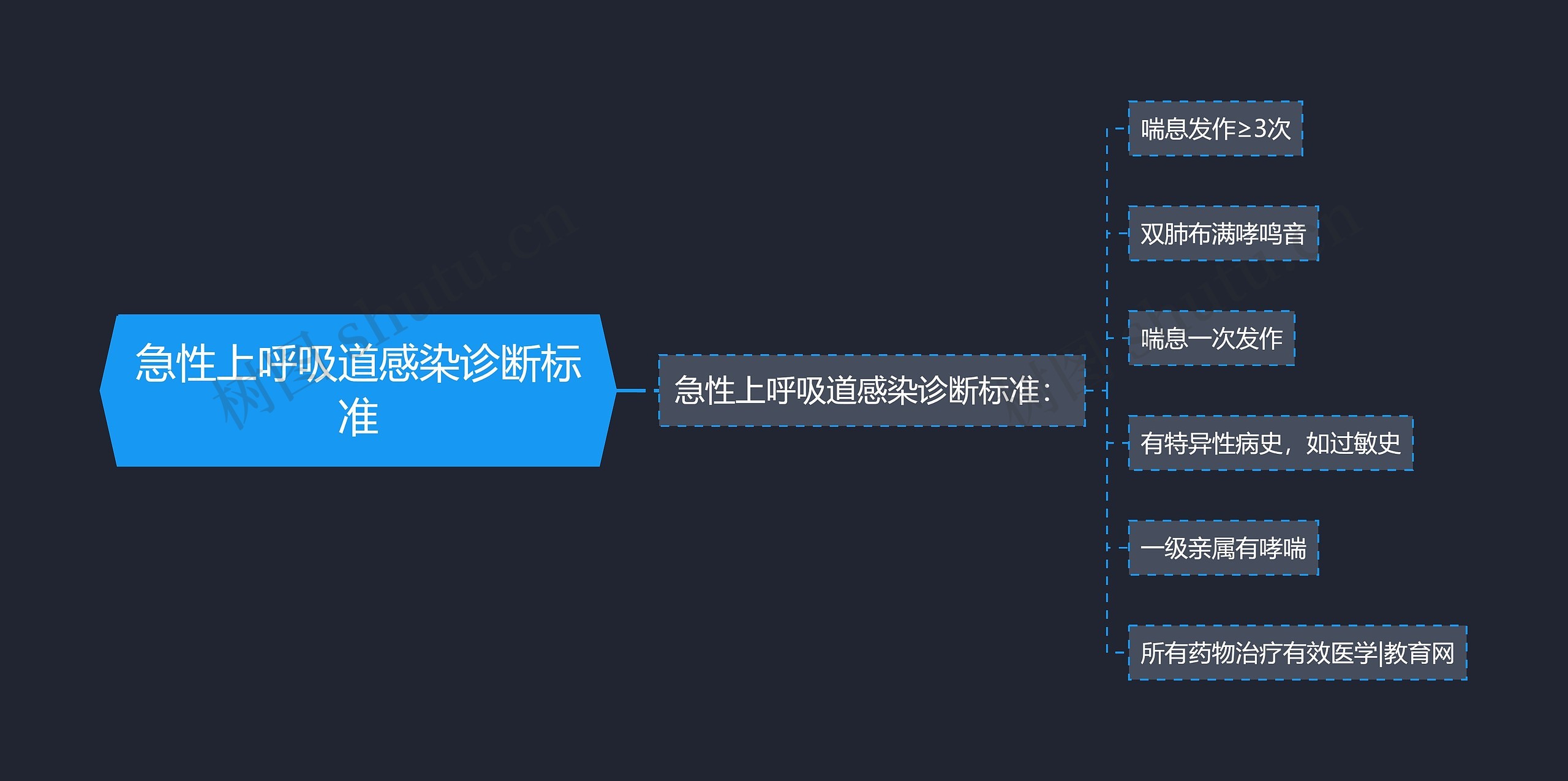 急性上呼吸道感染诊断标准思维导图
