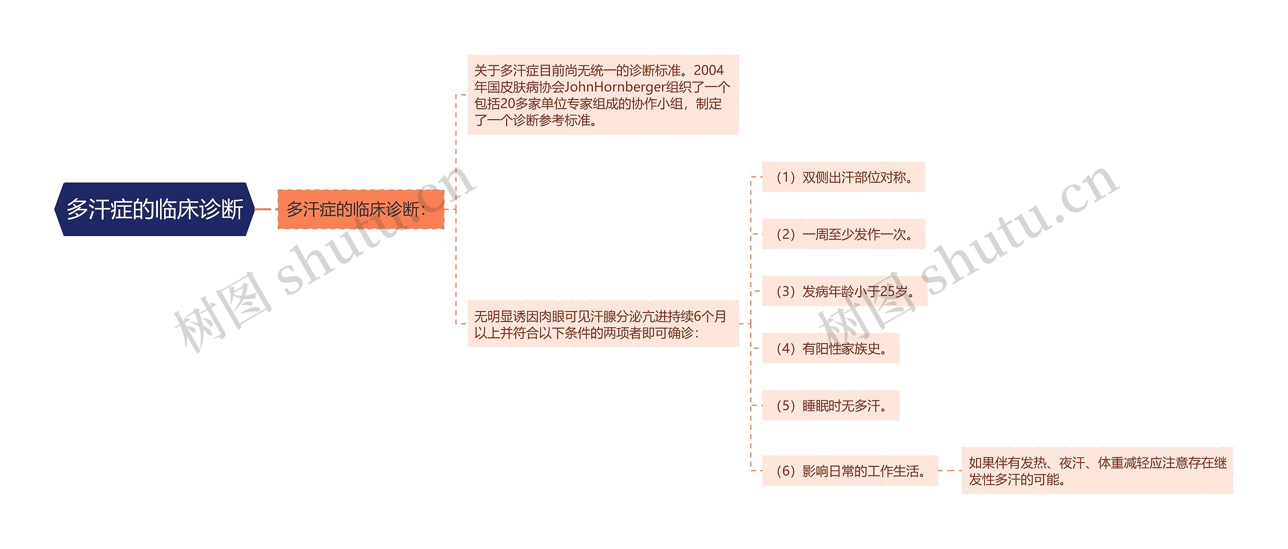 多汗症的临床诊断思维导图