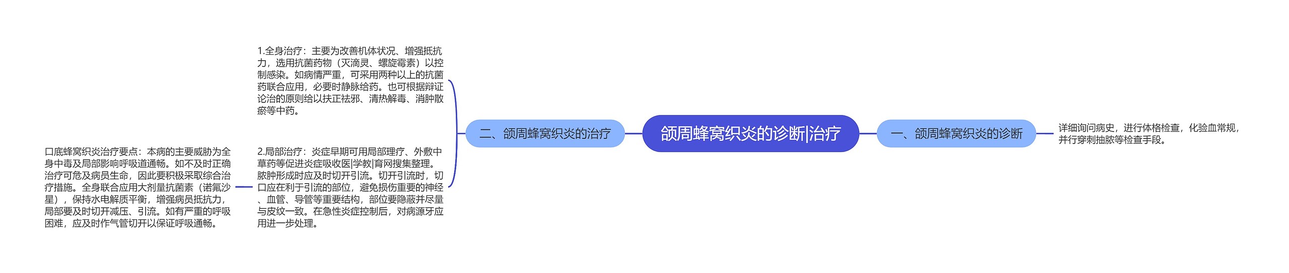 颌周蜂窝织炎的诊断|治疗思维导图