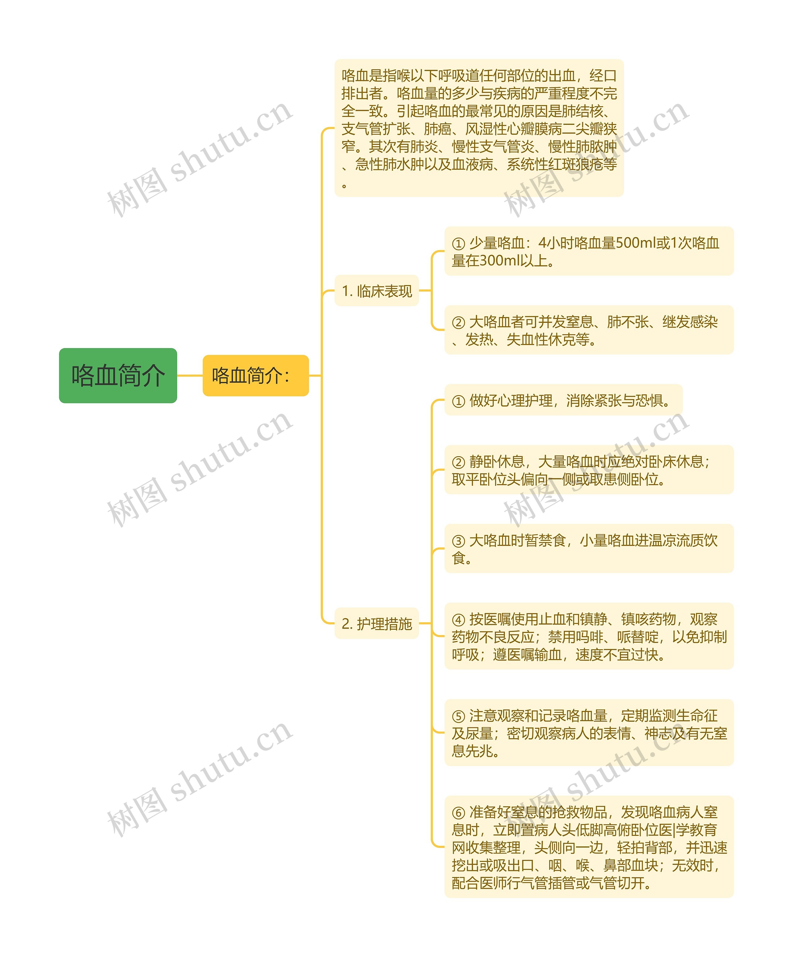 咯血简介思维导图