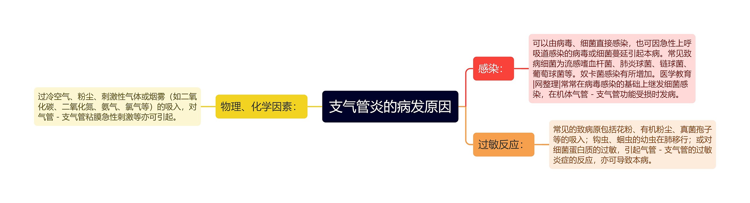 支气管炎的病发原因 支气管炎的病发原因