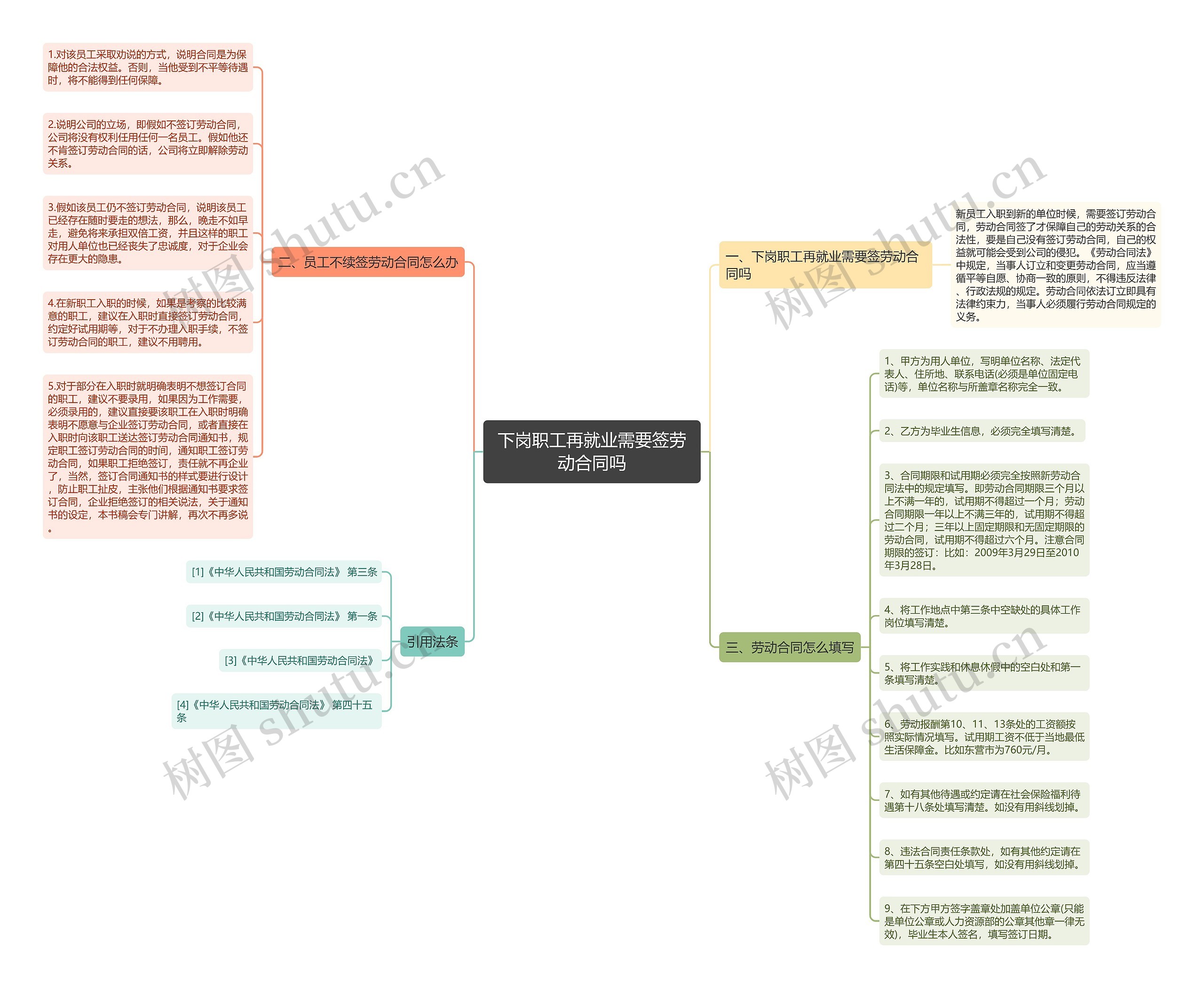 下岗职工再就业需要签劳动合同吗思维导图