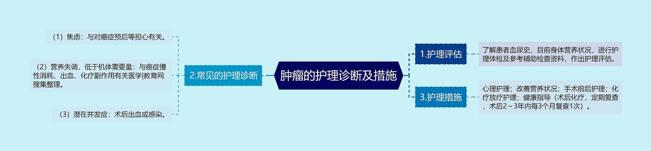 肿瘤的护理诊断及措施思维导图