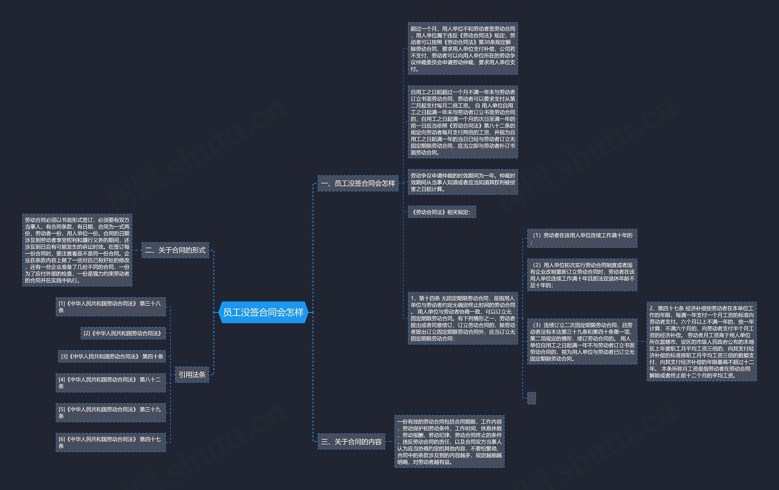 员工没签合同会怎样思维导图