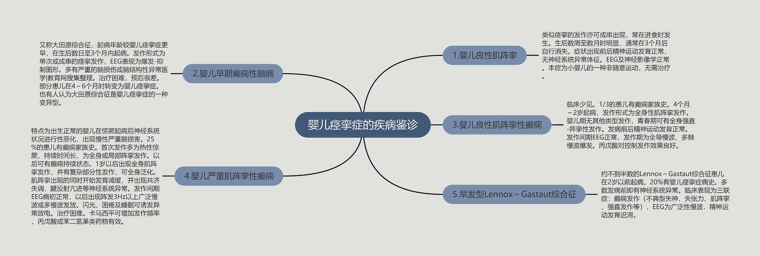 婴儿痉挛症的疾病鉴诊 婴儿痉挛症的疾病鉴诊