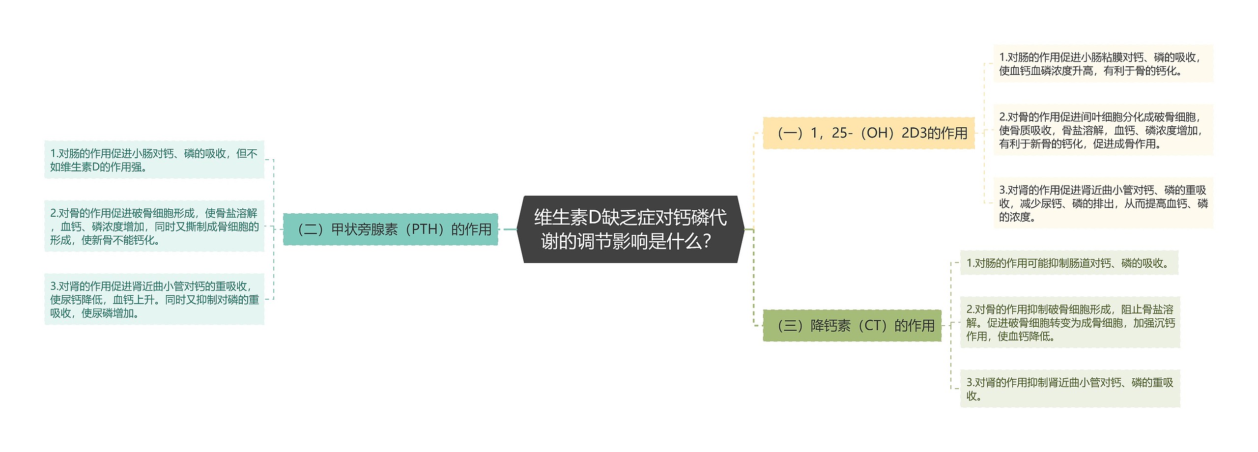 维生素D缺乏症对钙磷代谢的调节影响是什么？思维导图