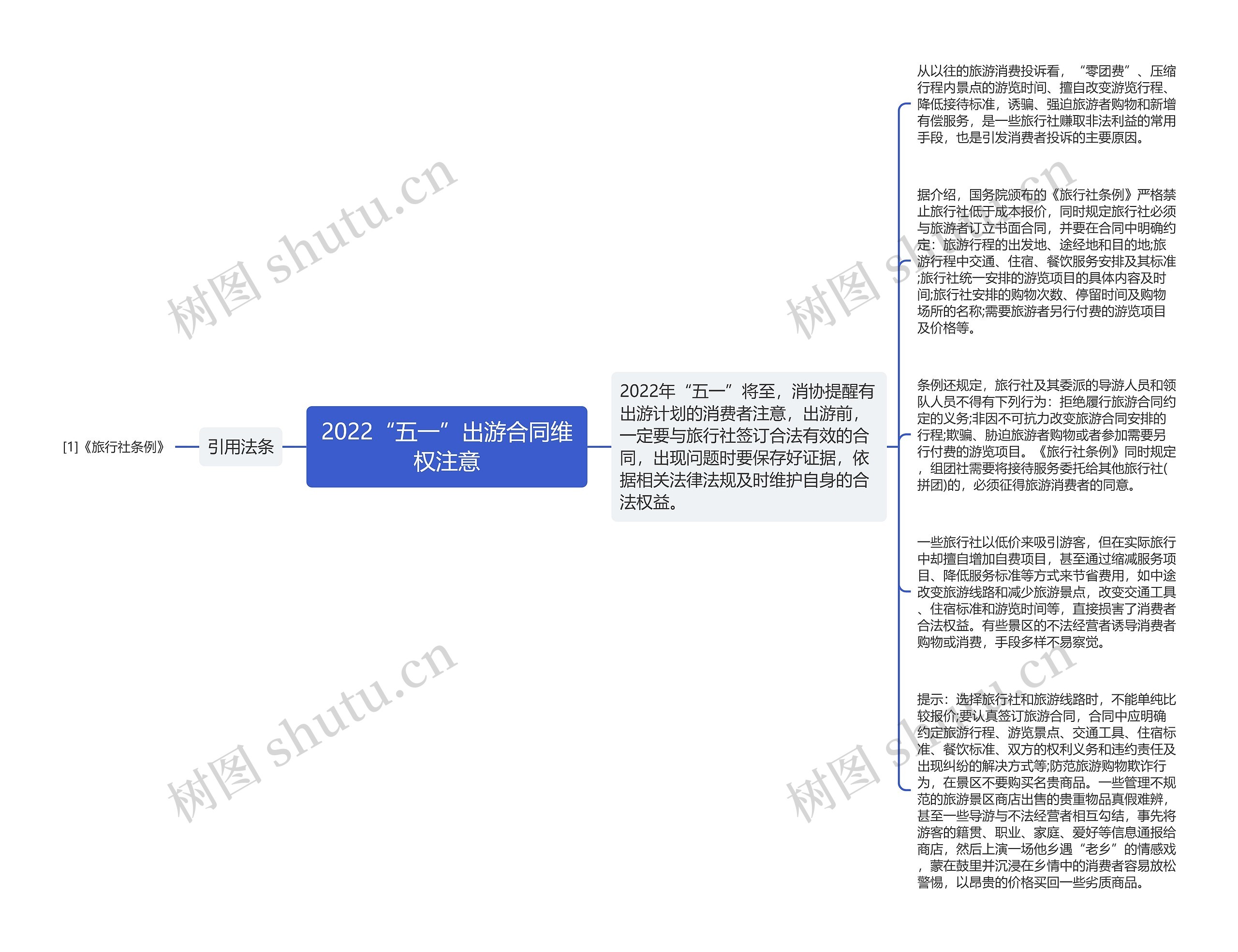 2022“五一”出游合同维权注意思维导图