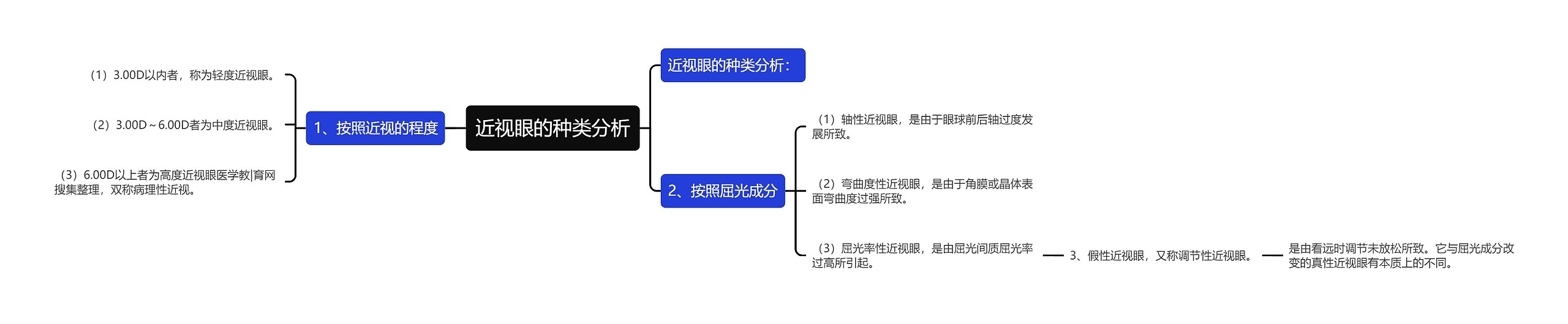 近视眼的种类分析