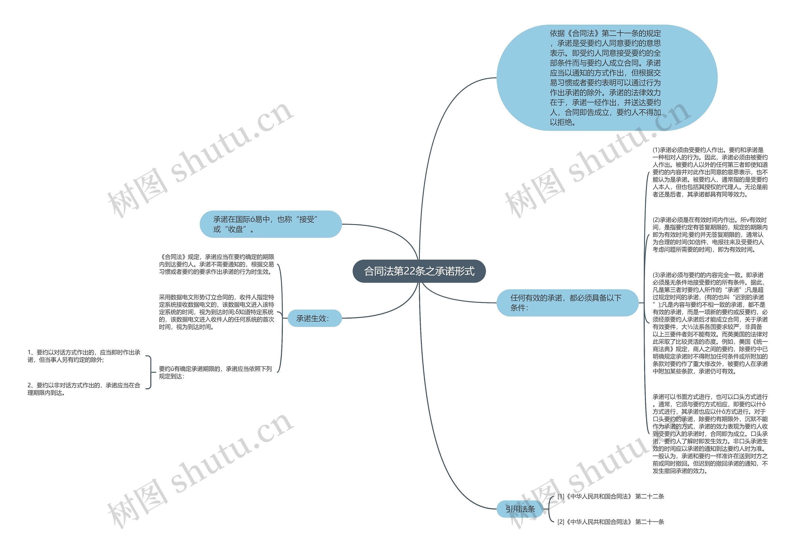 合同法第22条之承诺形式思维导图