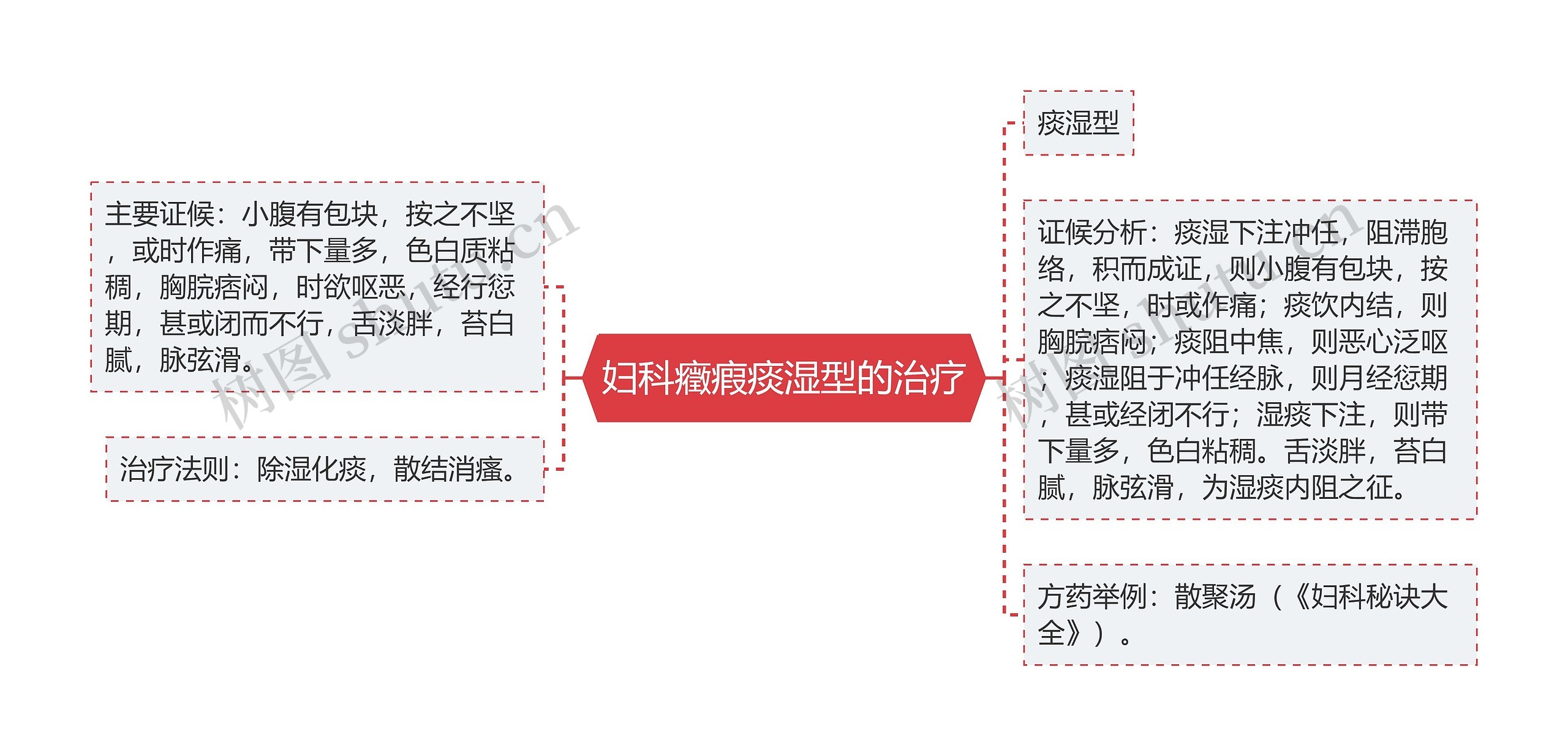 妇科癥瘕痰湿型的治疗 妇科癥瘕痰湿型的治疗