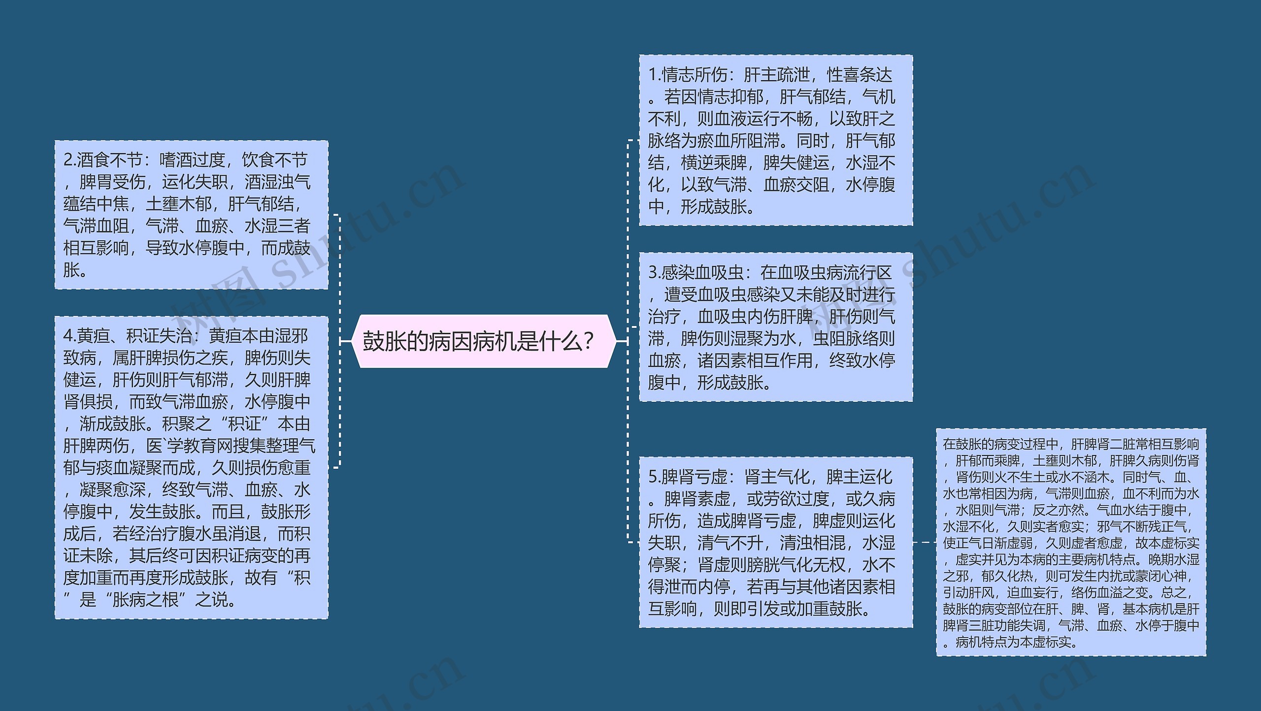 鼓胀的病因病机是什么？思维导图