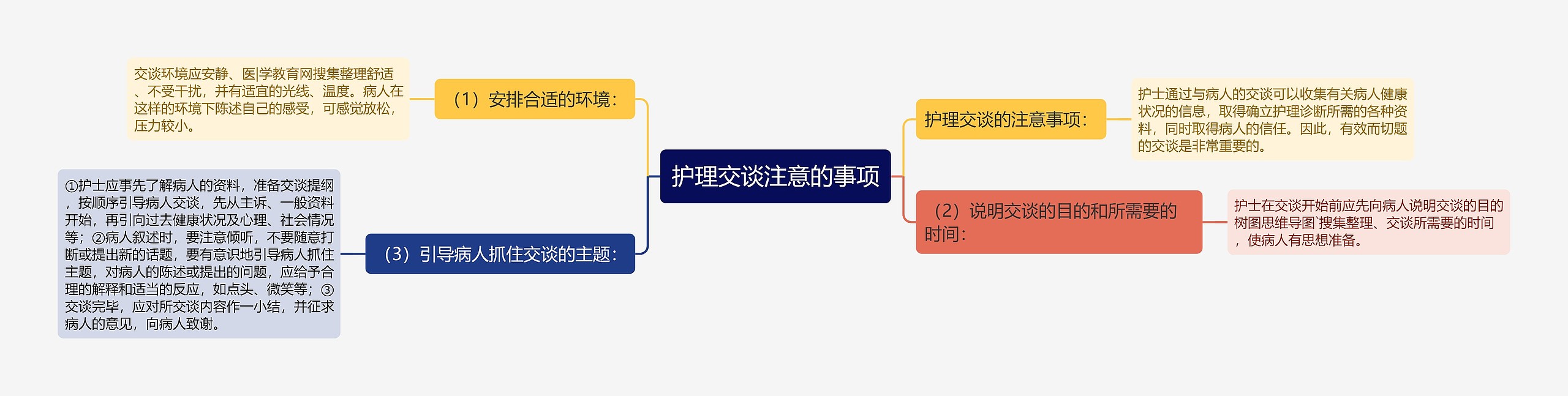 护理交谈注意的事项思维导图