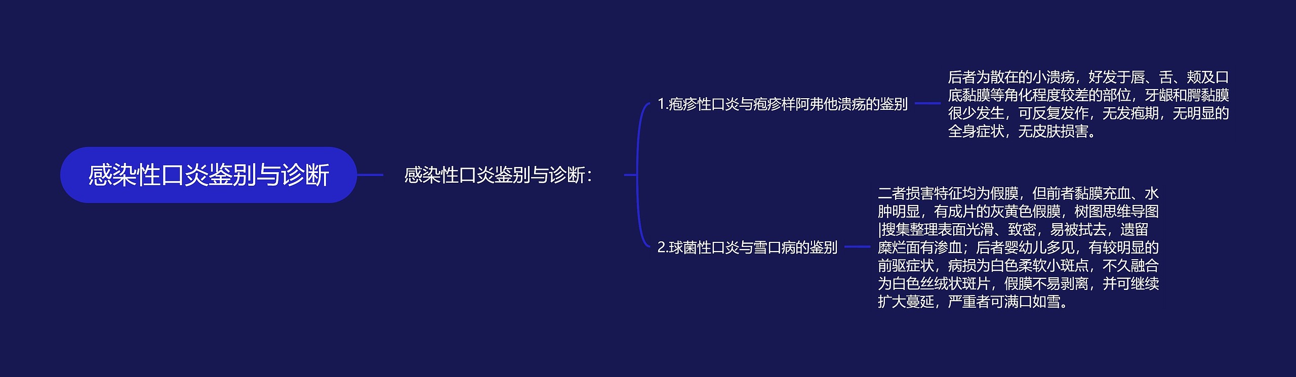 感染性口炎鉴别与诊断