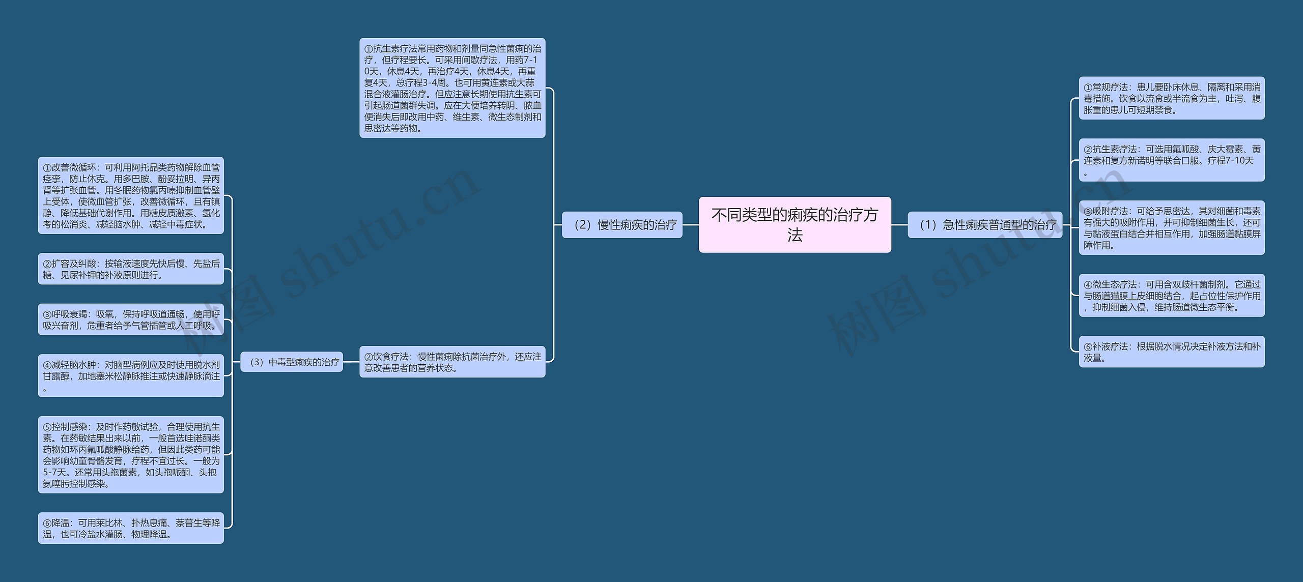 不同类型的痢疾的治疗方法