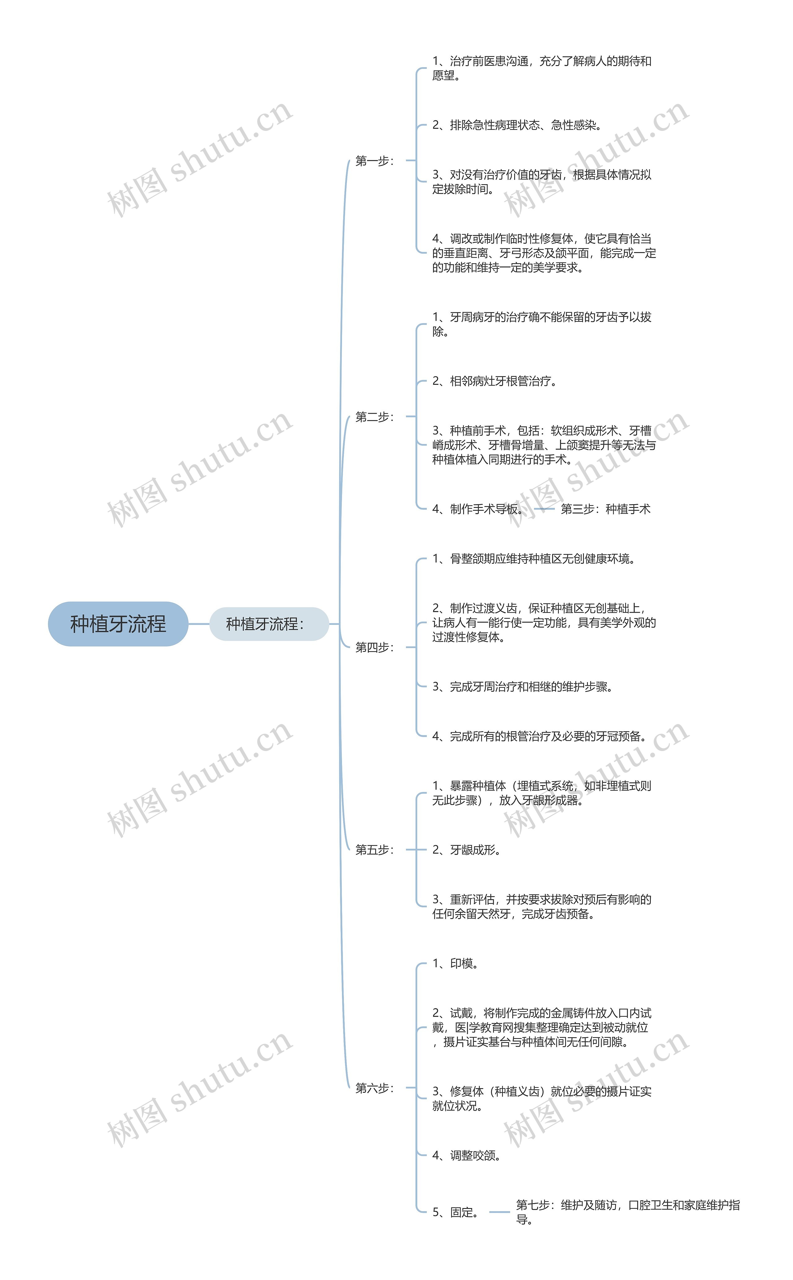 种植牙流程思维导图