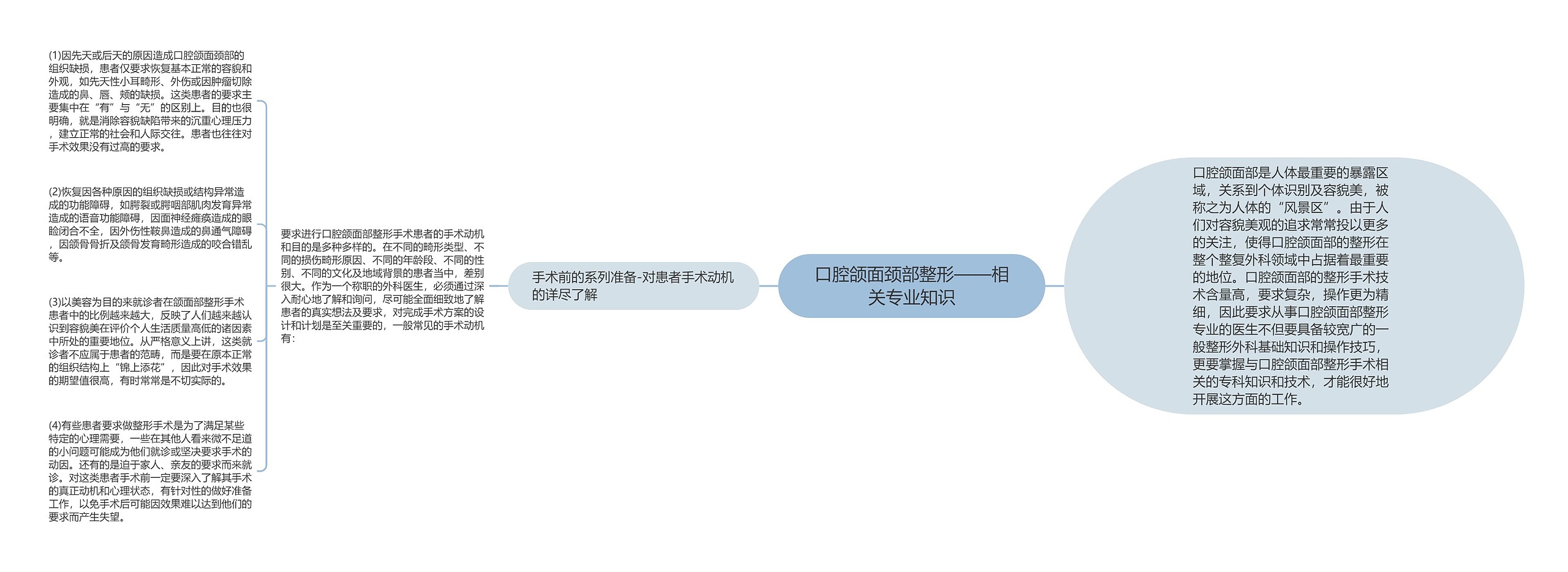 口腔颌面颈部整形——相关专业知识思维导图