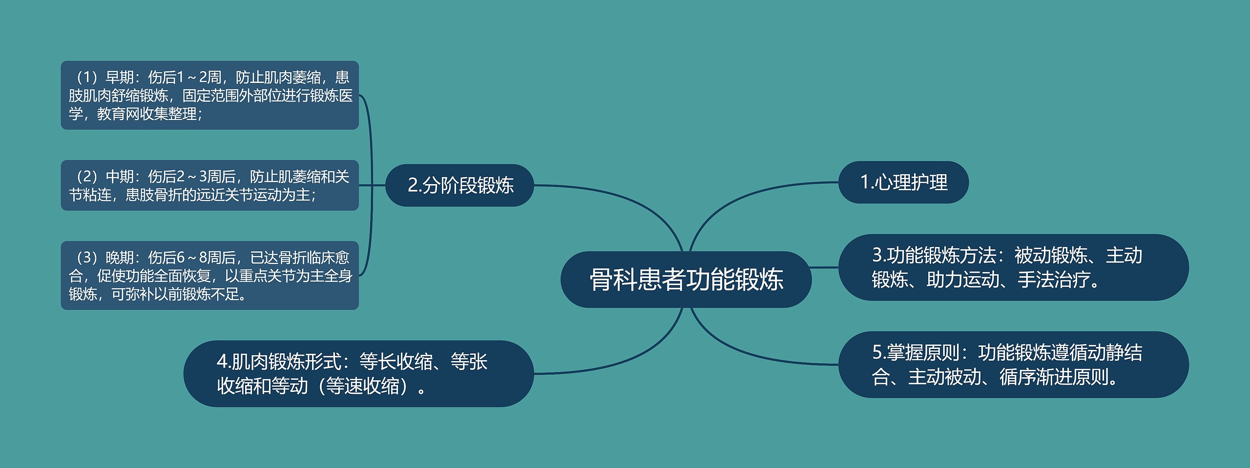 骨科患者功能锻炼思维导图