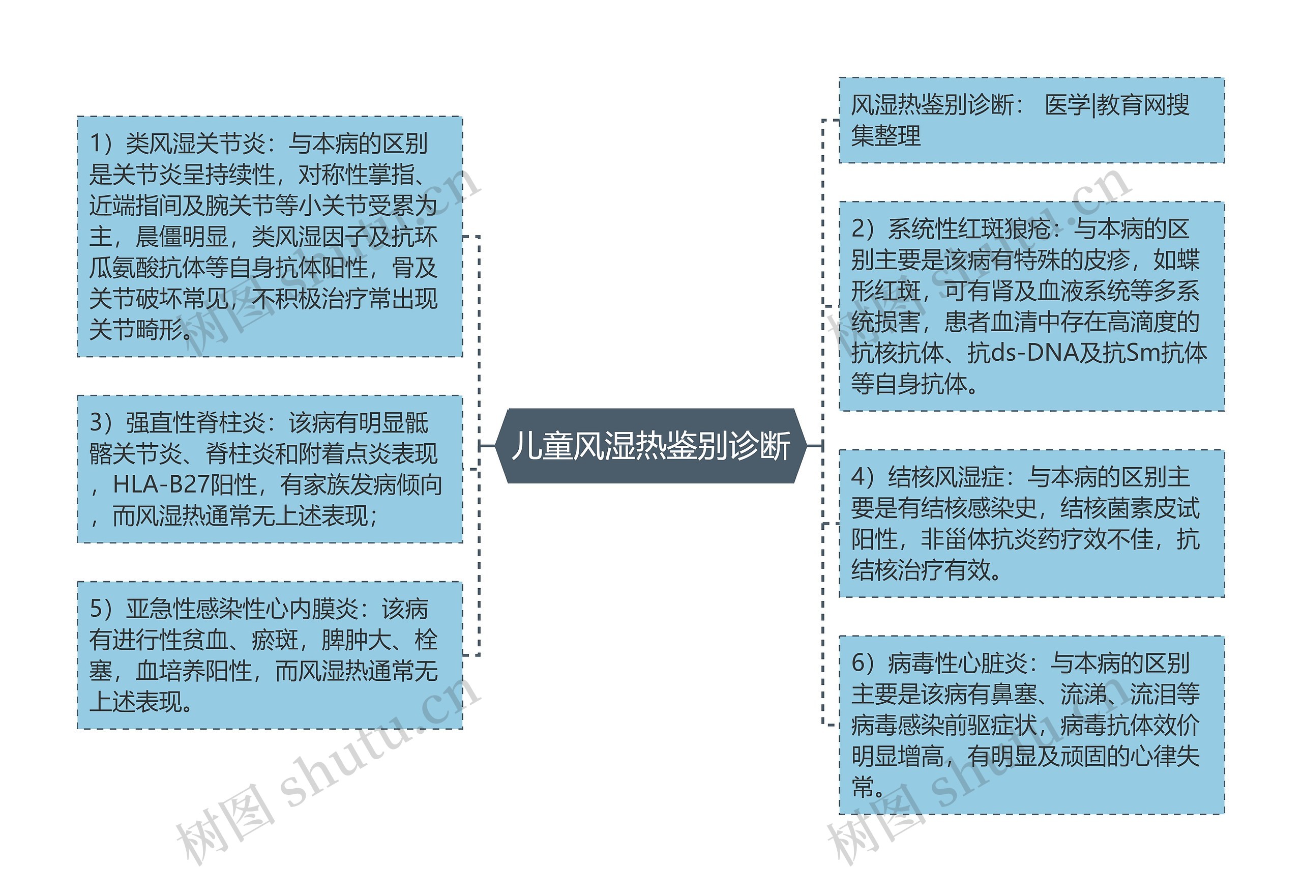 儿童风湿热鉴别诊断思维导图