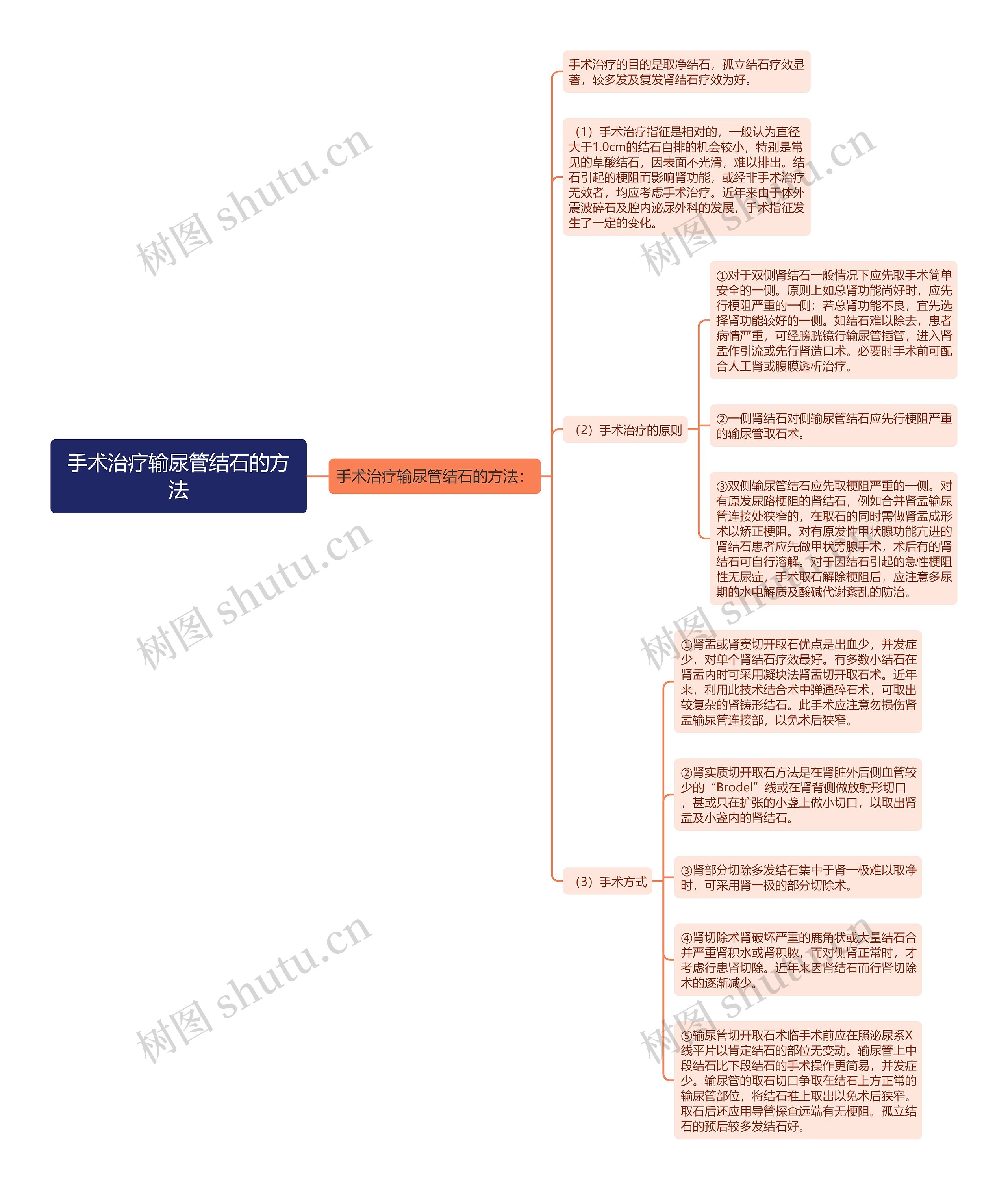 手术治疗输尿管结石的方法思维导图