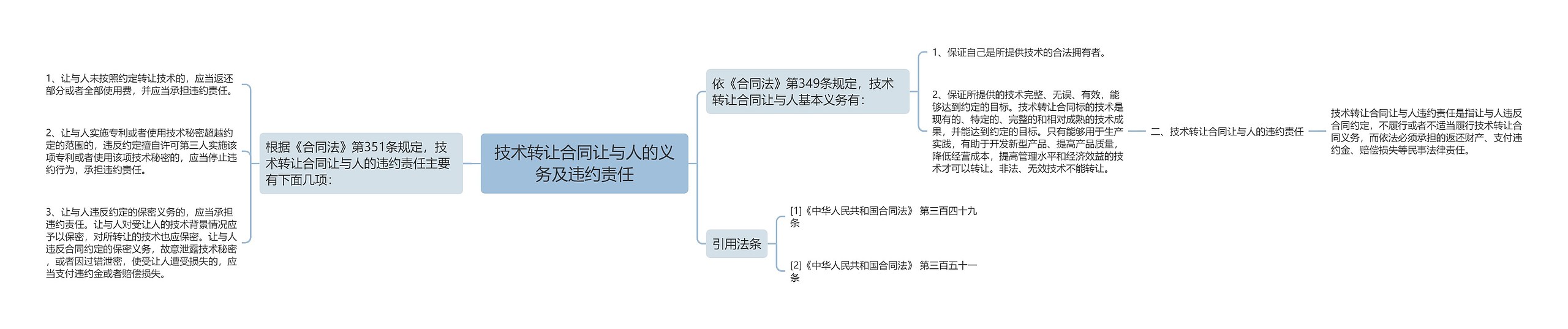 技术转让合同让与人的义务及违约责任思维导图