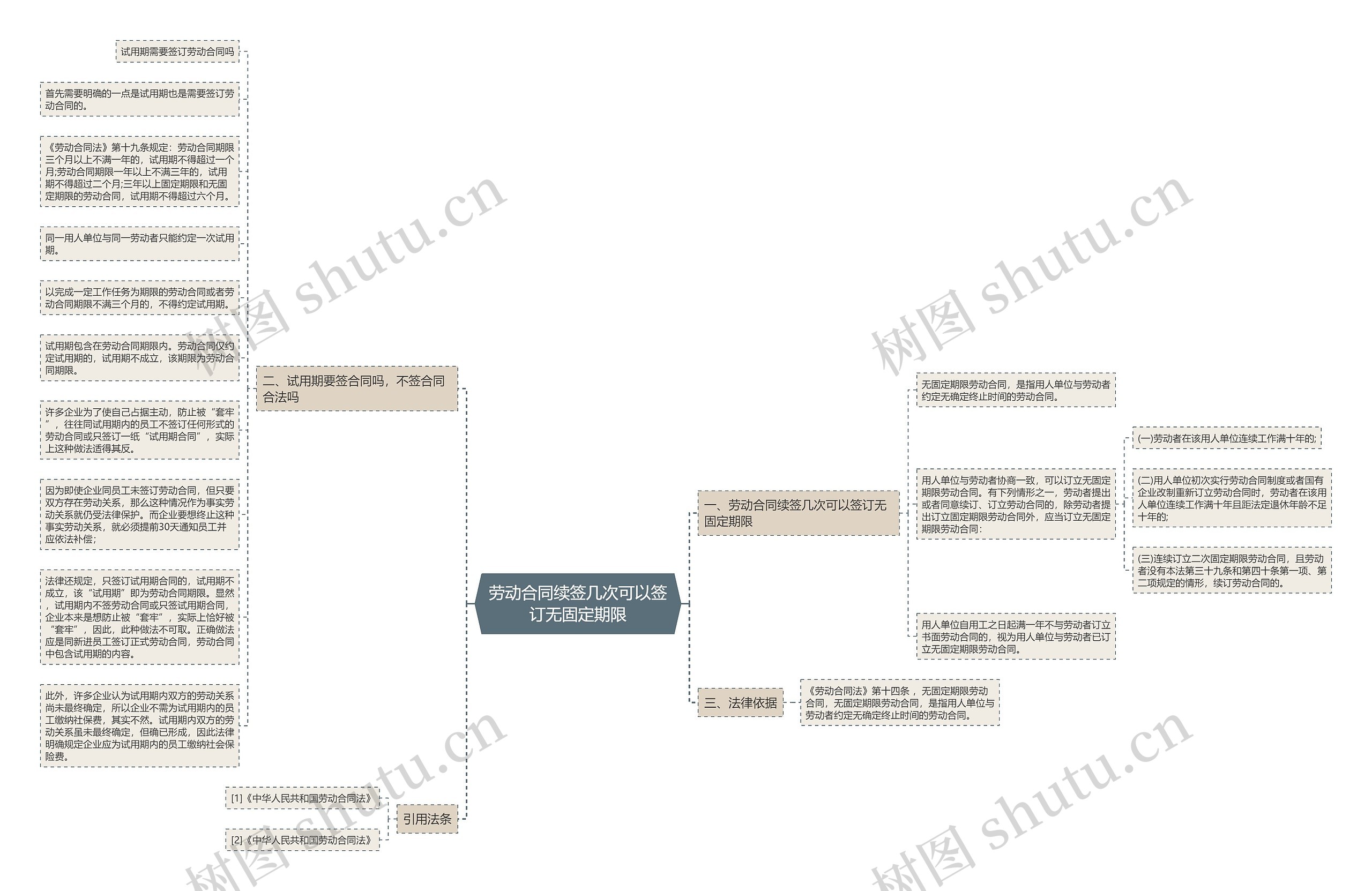 劳动合同续签几次可以签订无固定期限思维导图