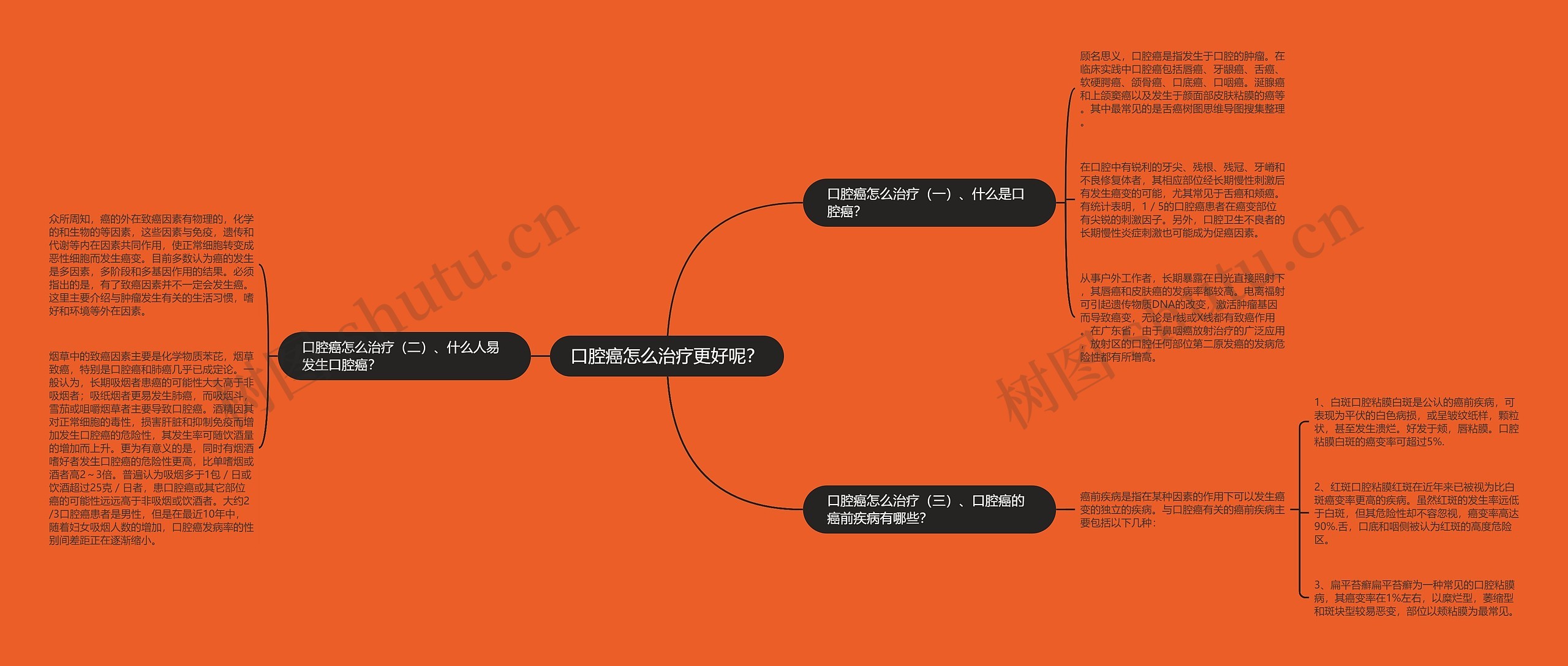 口腔癌怎么治疗更好呢？思维导图