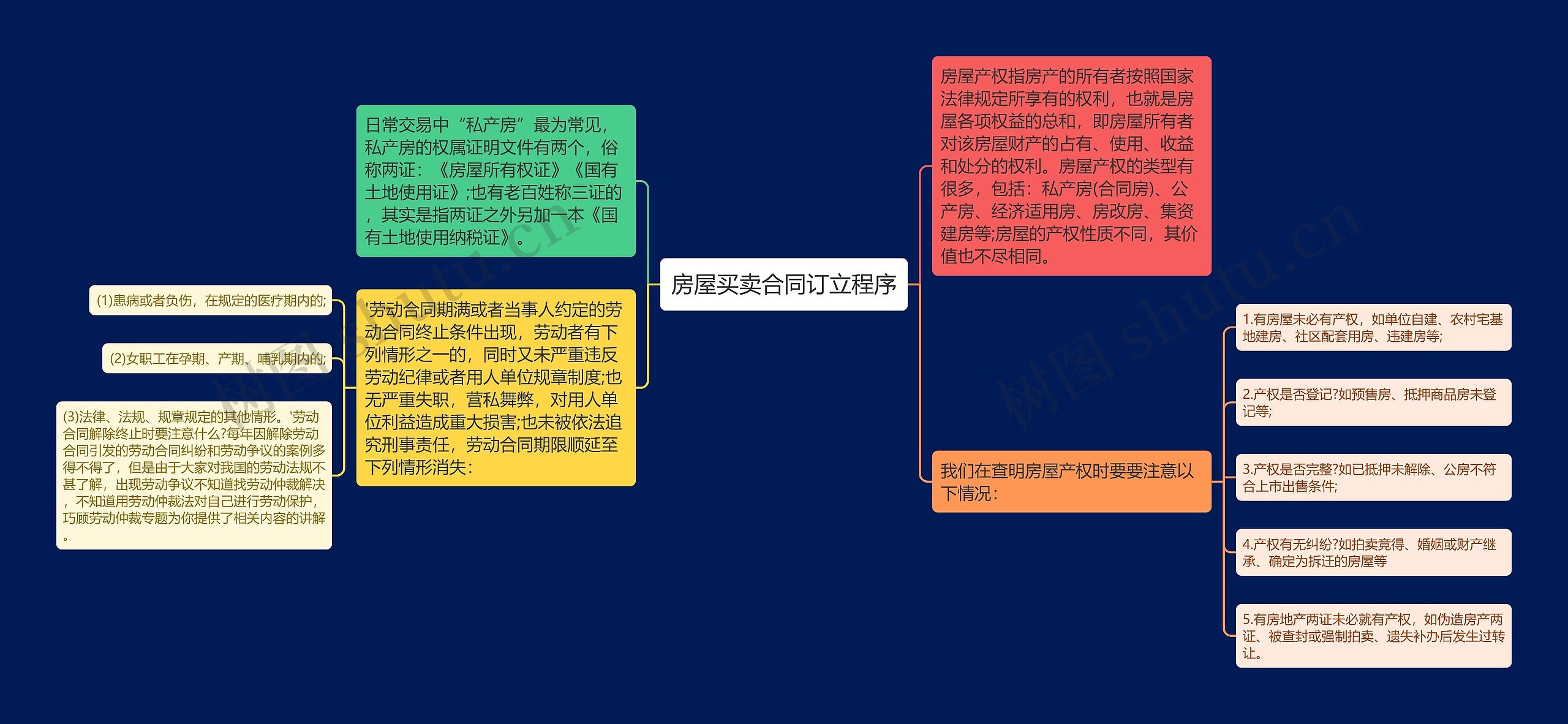 房屋买卖合同订立程序思维导图