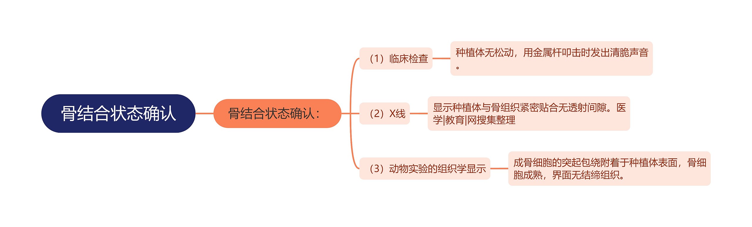 骨结合状态确认