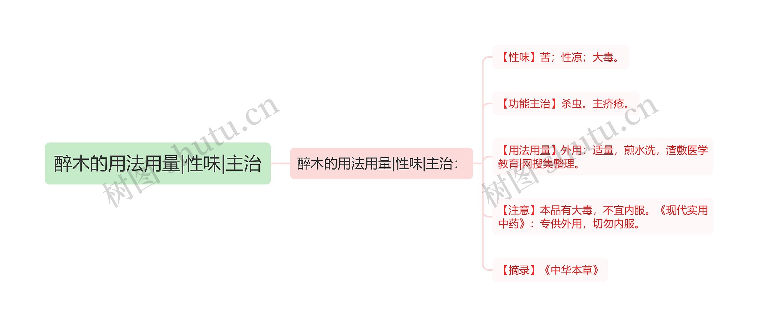 醉木的用法用量|性味|主治思维导图