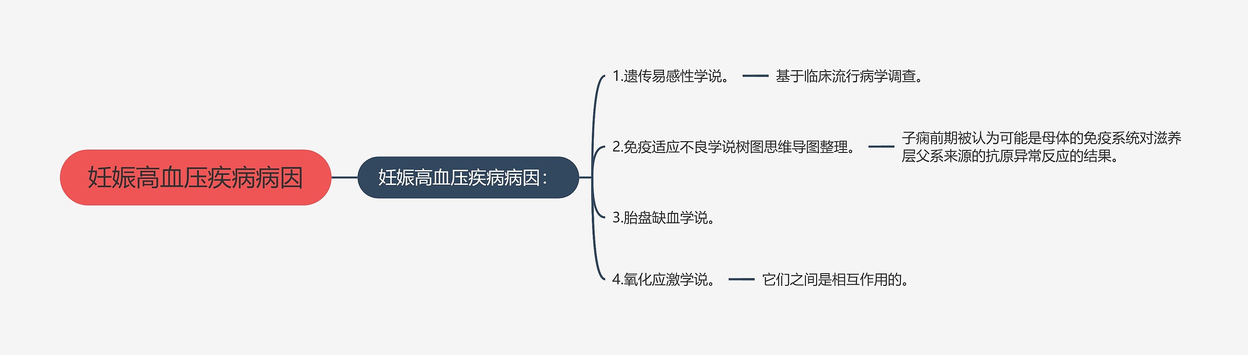 妊娠高血压疾病病因