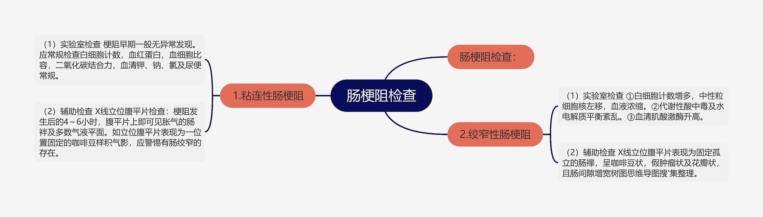 肠梗阻检查思维导图