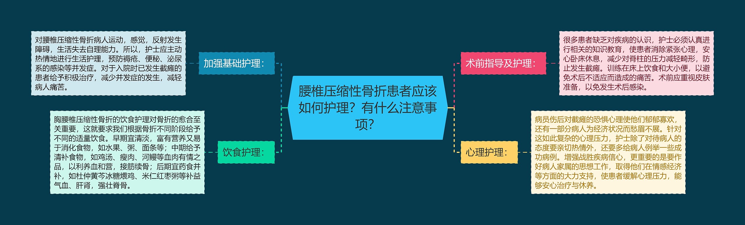 腰椎压缩性骨折患者应该如何护理？有什么注意事项？思维导图