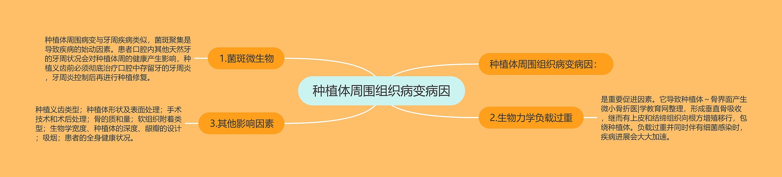 种植体周围组织病变病因思维导图