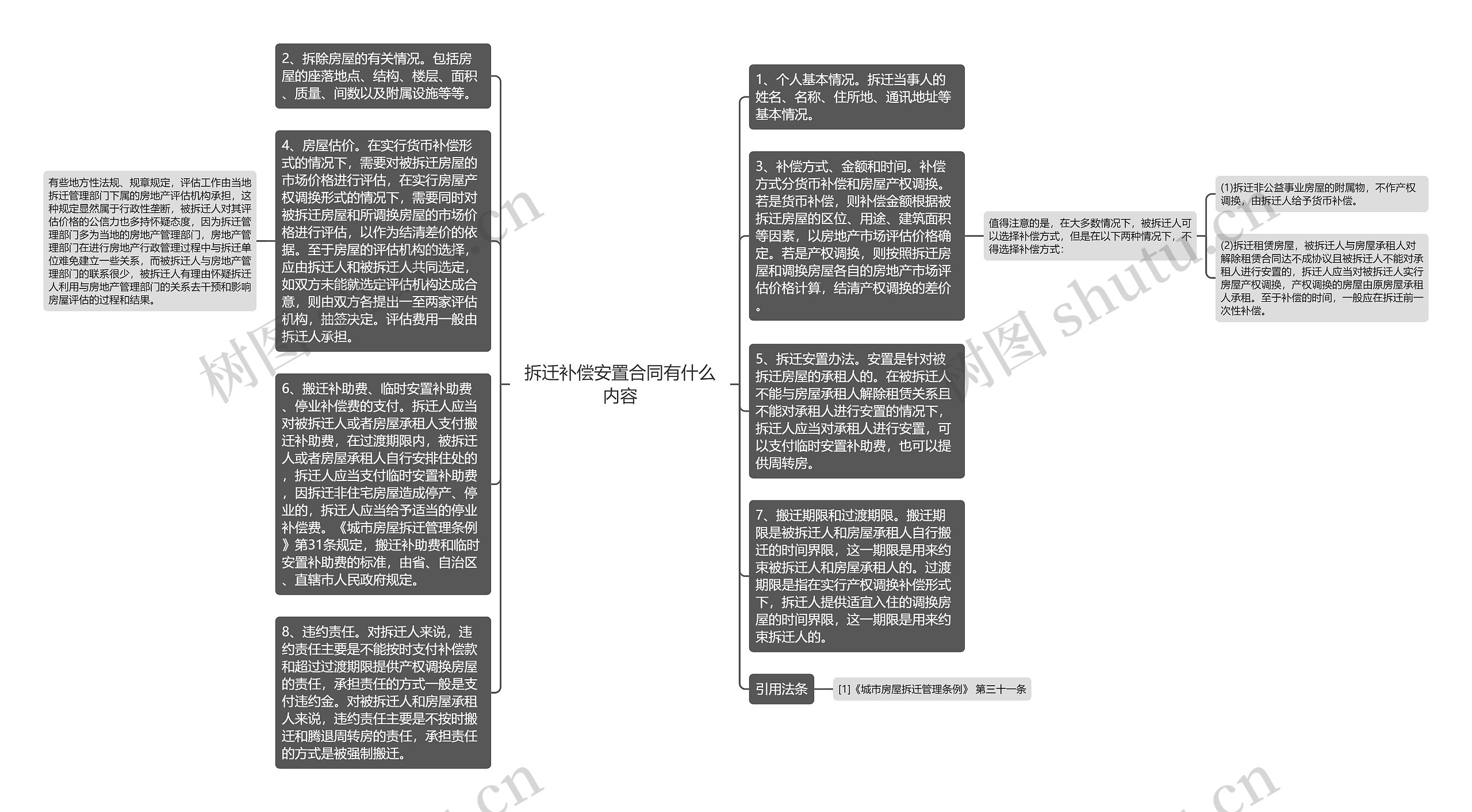 拆迁补偿安置合同有什么内容思维导图