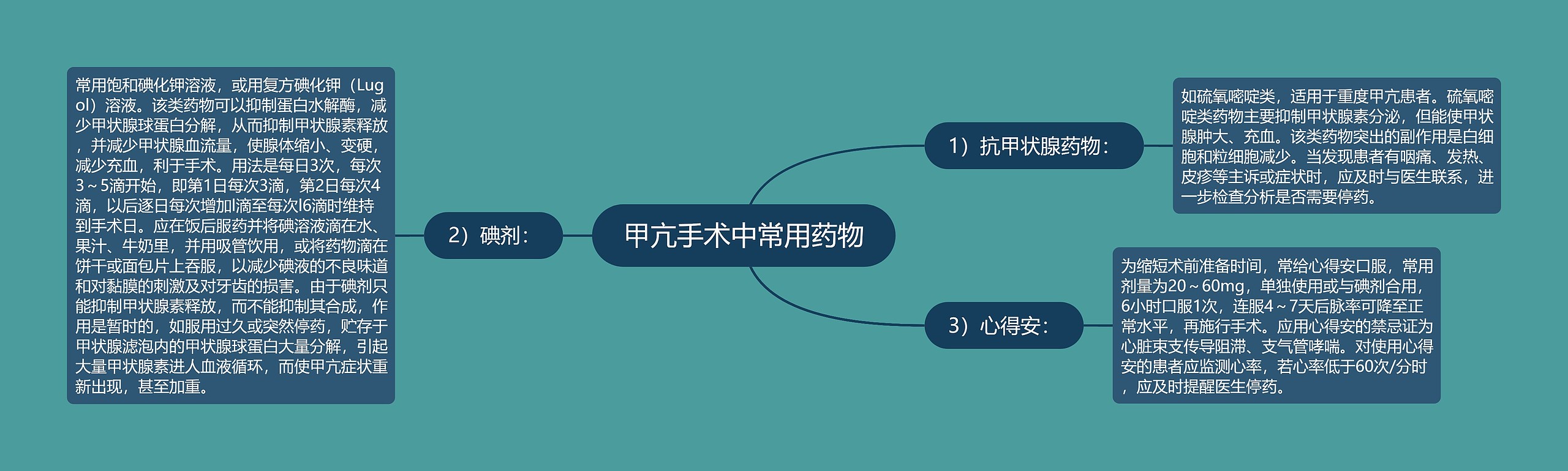 甲亢手术中常用药物思维导图