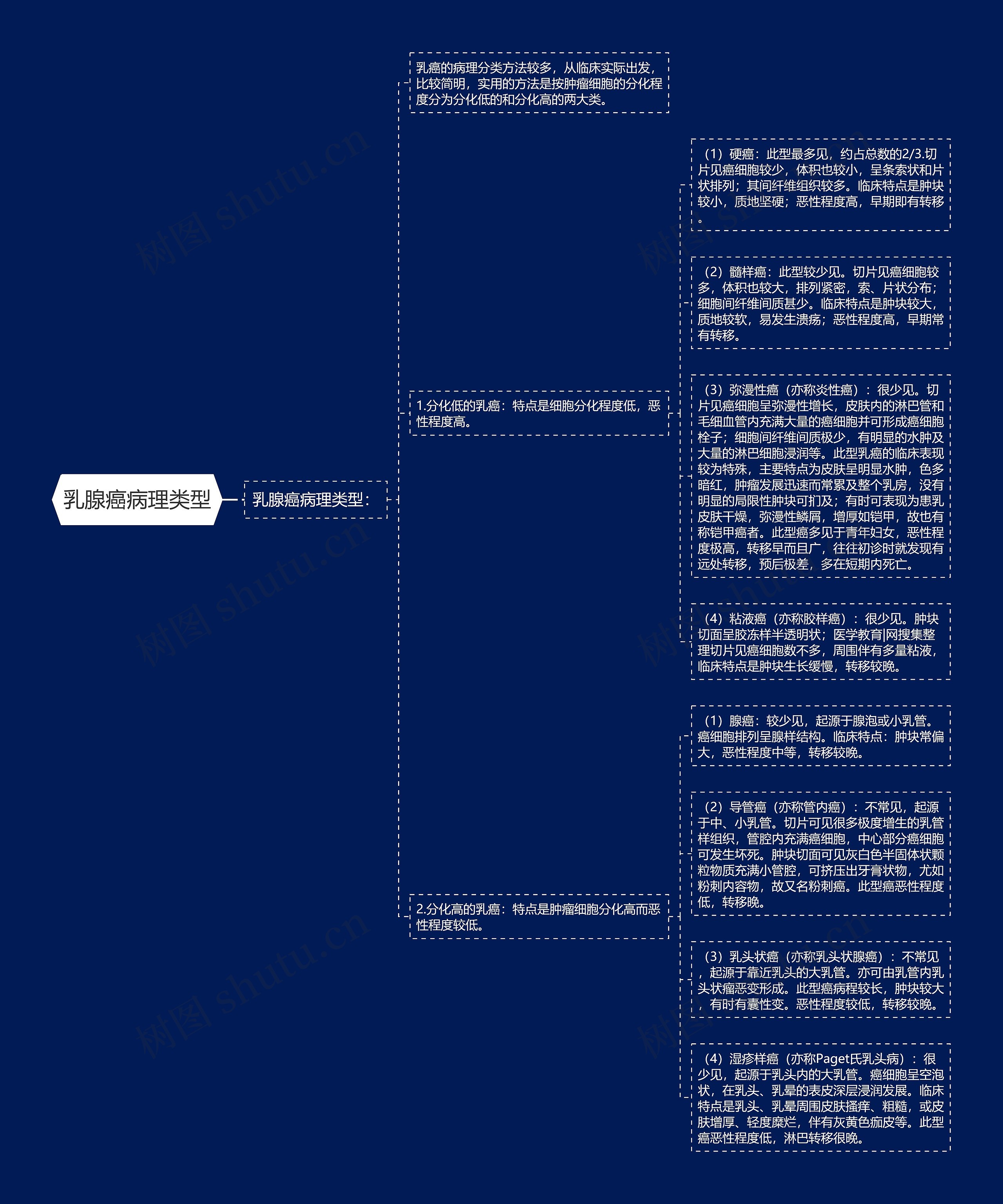 乳腺癌病理类型 乳腺癌病理类型