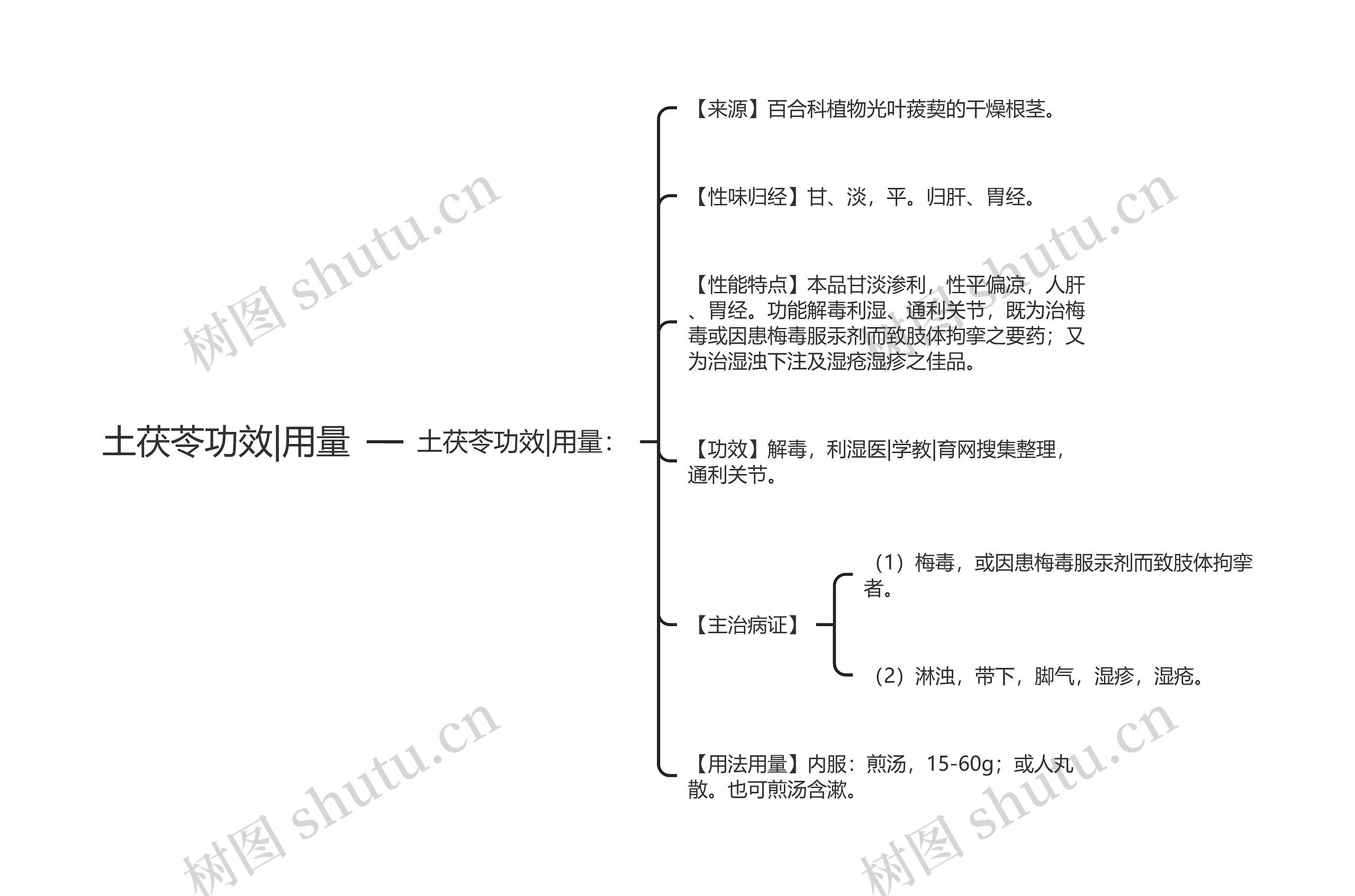 土茯苓功效|用量思维导图