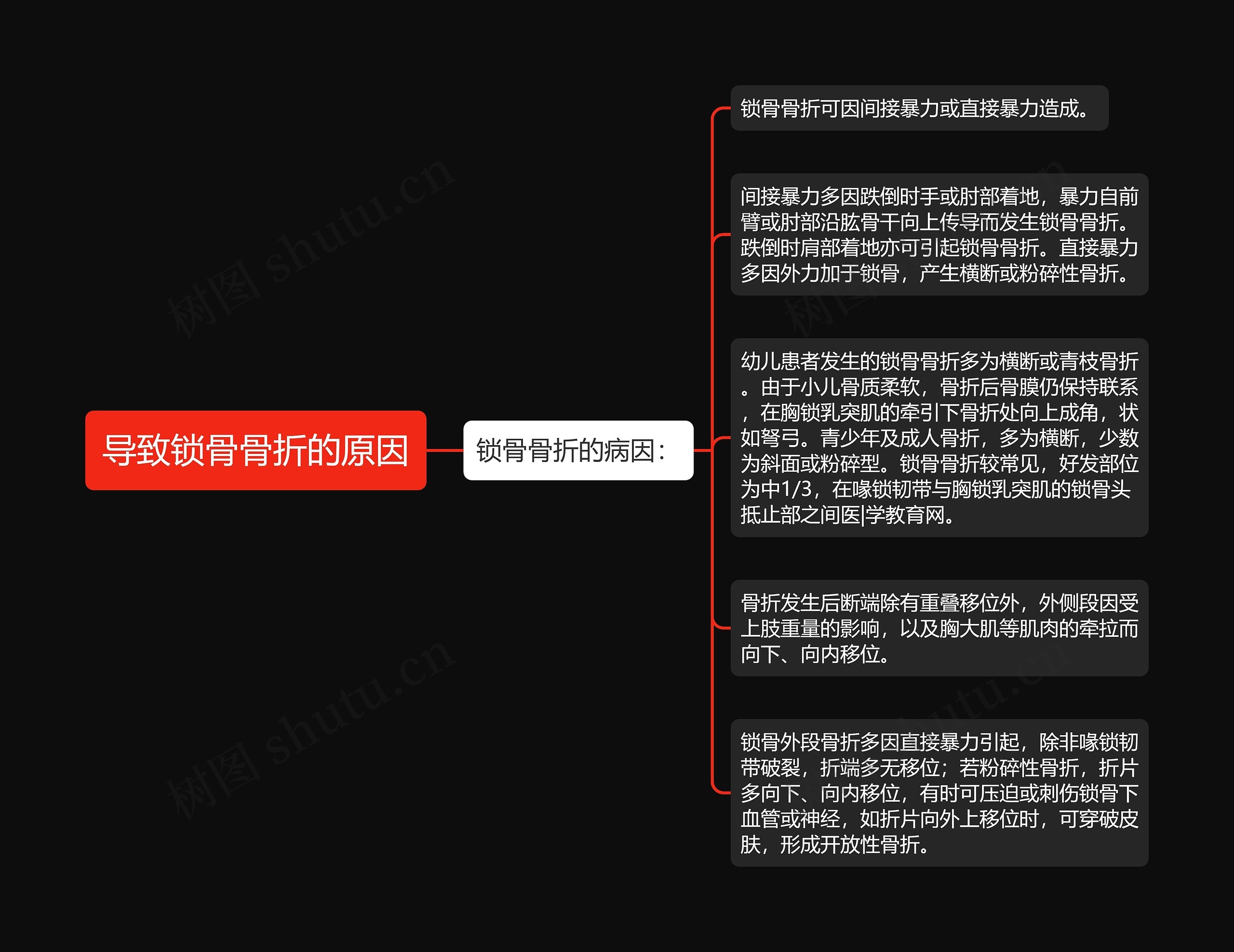 导致锁骨骨折的原因思维导图