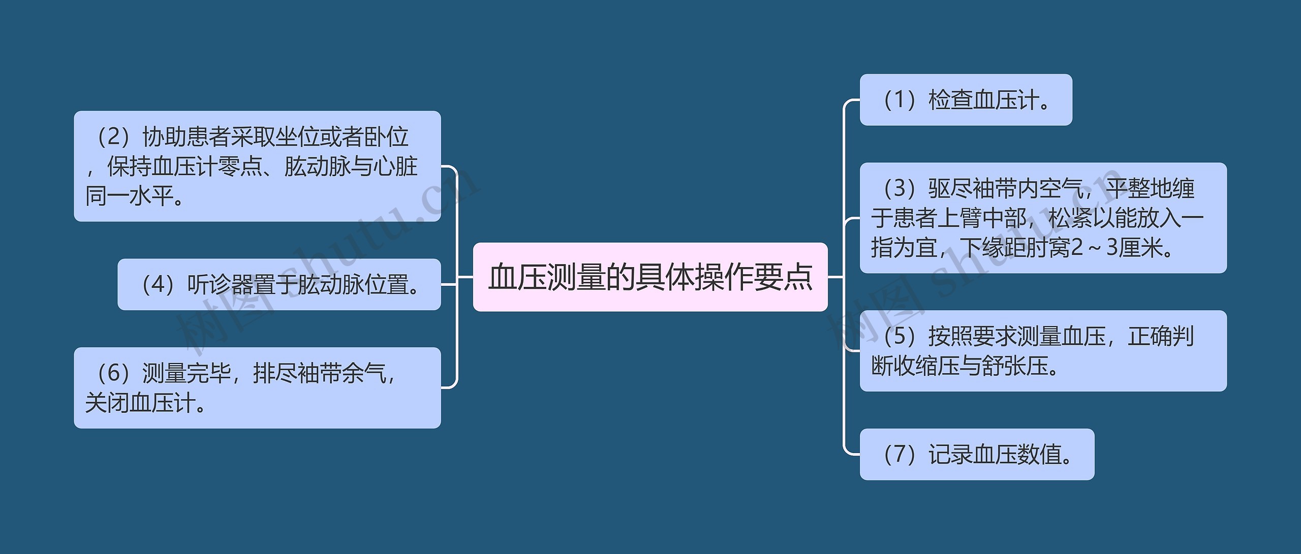 血压测量的具体操作要点